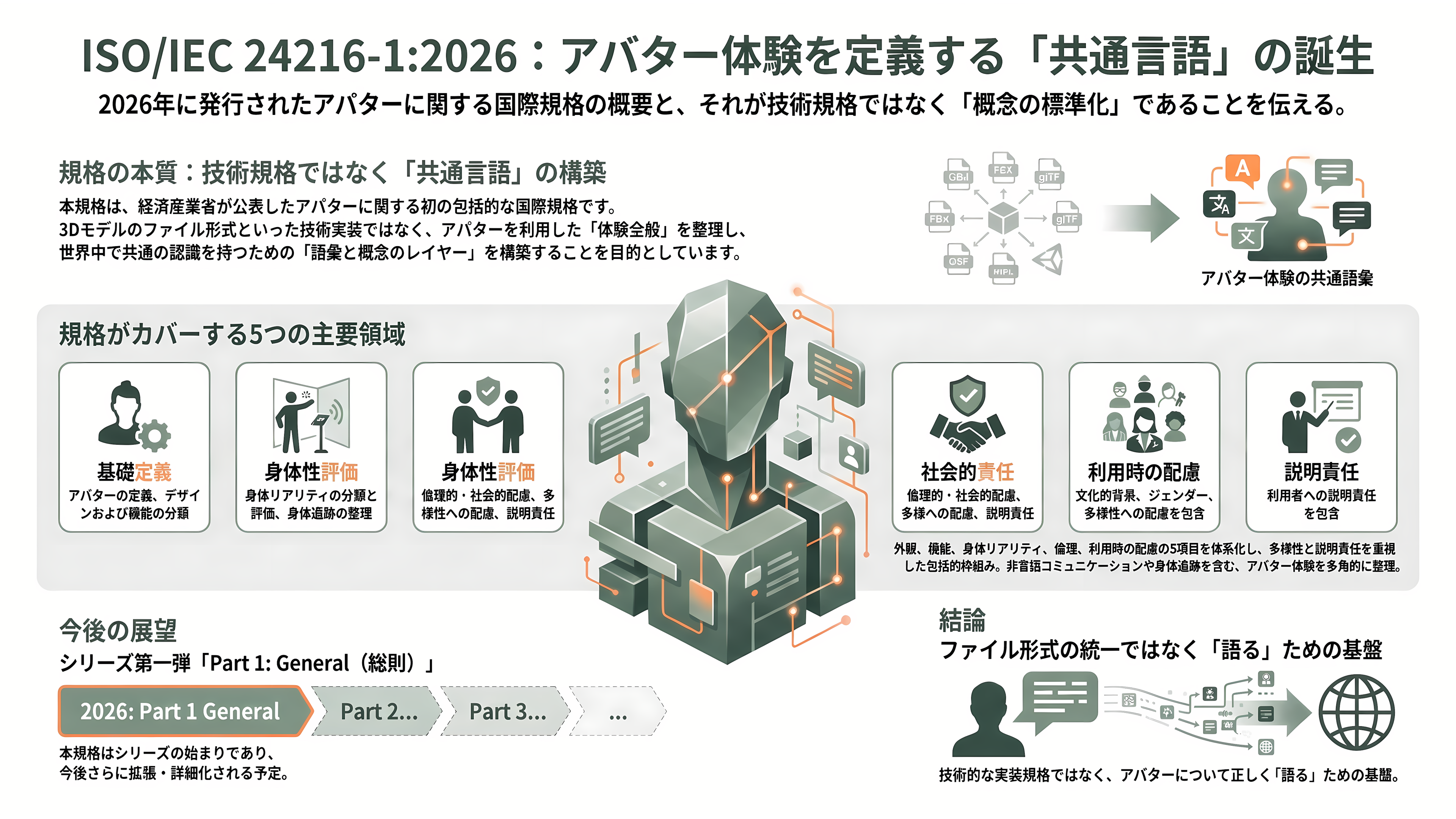 経産省、日本発のアバターの国際規格、ガイドライン、用語定義のISO/IEC 24216-1:2026発行を発表。日本のアニメや2.5次元文化を後押し - ISO/IEC 24216-1:2026とは何か — 「共通言語」としての国際規格 - 章扉