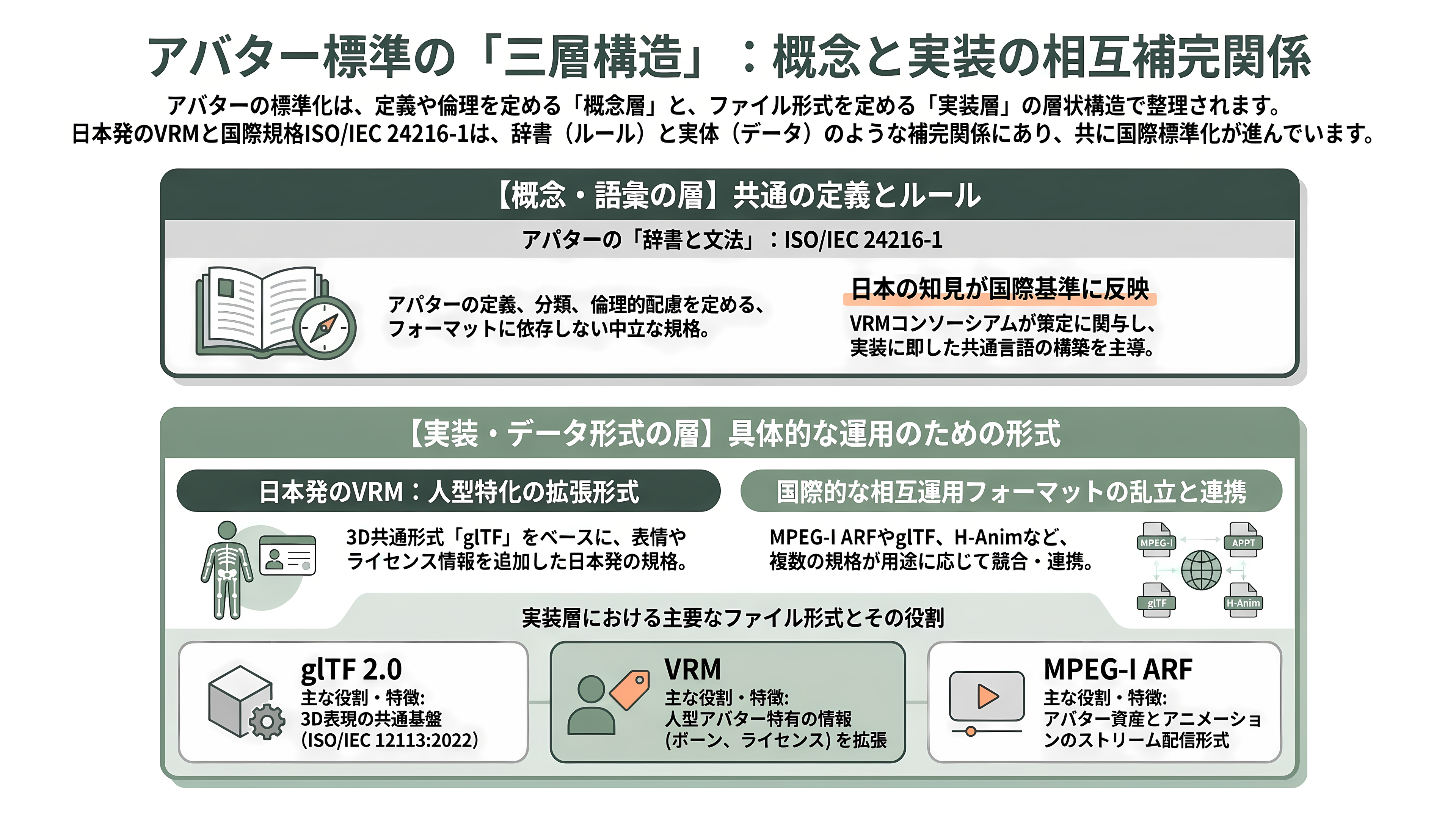経産省、日本発のアバターの国際規格、ガイドライン、用語定義のISO/IEC 24216-1:2026発行を発表。日本のアニメや2.5次元文化を後押し - VRM、glTF、MPEG-I — アバター標準の「三層構造」を解きほぐす - 章扉