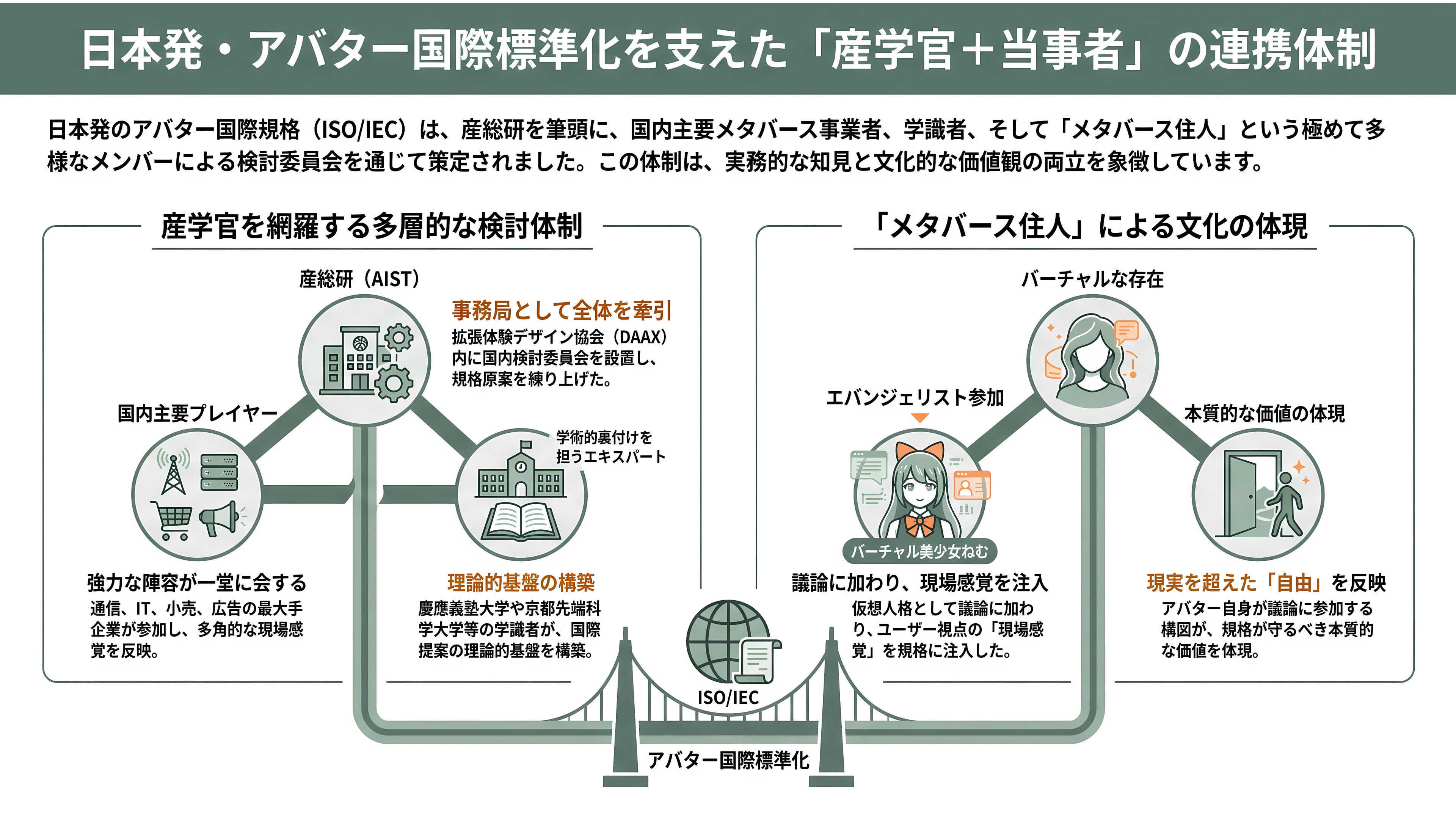 経産省、日本発のアバターの国際規格、ガイドライン、用語定義のISO/IEC 24216-1:2026発行を発表。日本のアニメや2.5次元文化を後押し - 誰が作ったのか — 産総研、国内メタバース事業者、そしてエバンジェリスト - 章扉