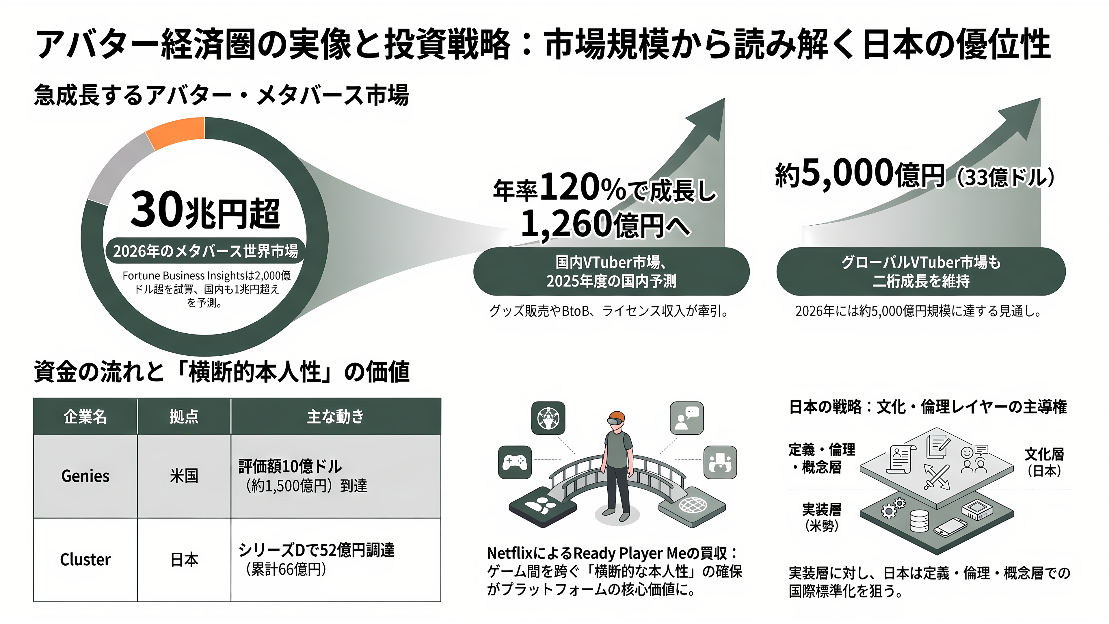経産省、日本発のアバターの国際規格、ガイドライン、用語定義のISO/IEC 24216-1:2026発行を発表。日本のアニメや2.5次元文化を後押し - 投資家の視点 — アバター経済圏の実像と資金の流れ - 章扉