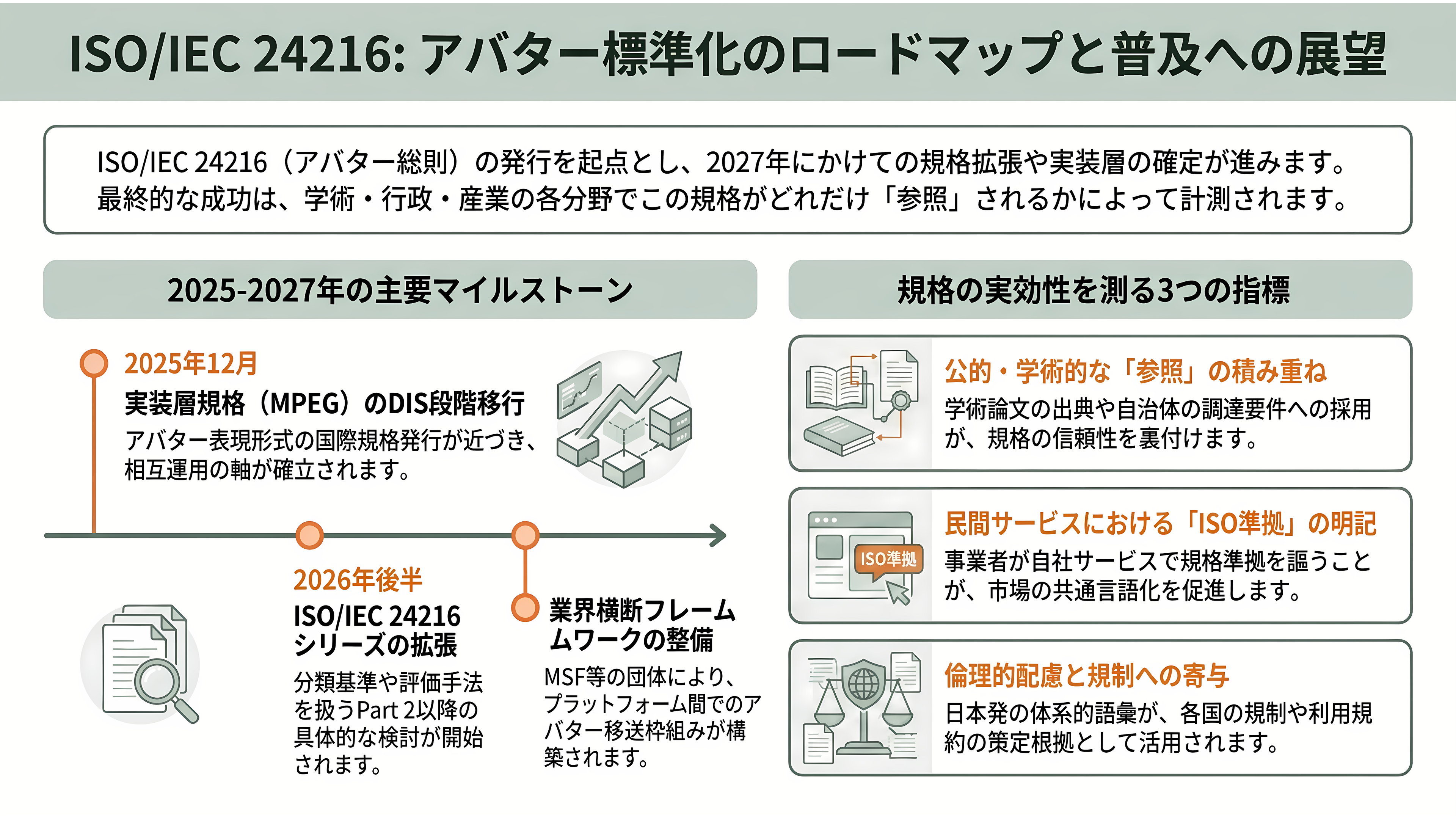 経産省、日本発のアバターの国際規格、ガイドライン、用語定義のISO/IEC 24216-1:2026発行を発表。日本のアニメや2.5次元文化を後押し - 今後の展望 — 次に「計測」される動き - 章扉