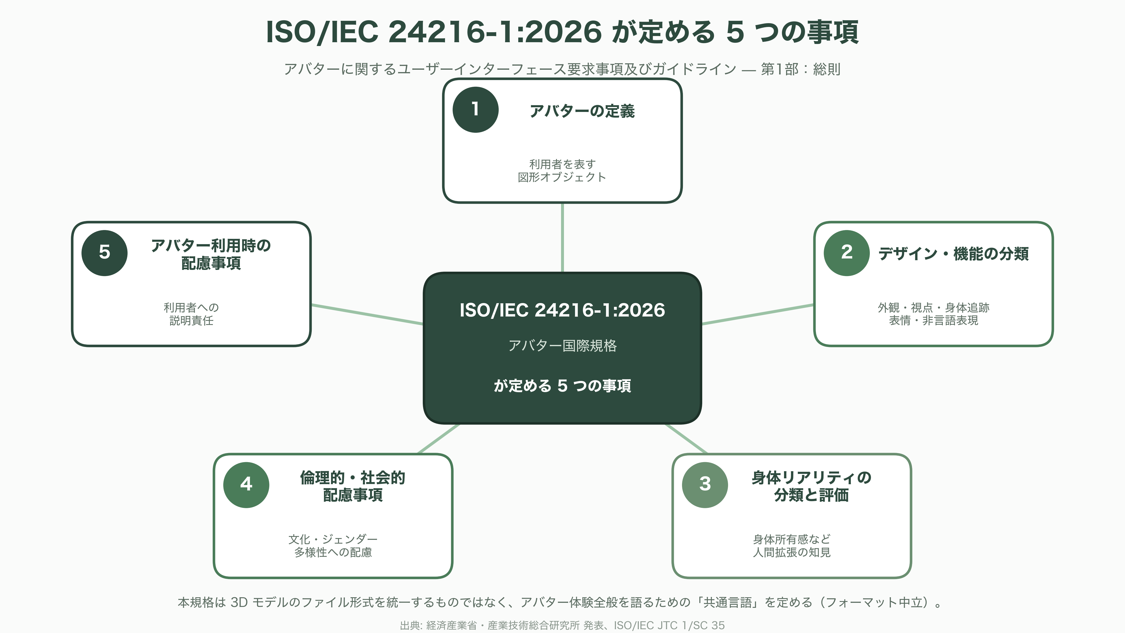 経産省、日本発のアバターの国際規格、ガイドライン、用語定義のISO/IEC 24216-1:2026発行を発表。日本のアニメや2.5次元文化を後押し - ISO/IEC 24216-1:2026とは何か — 「共通言語」としての国際規格 - 図表1