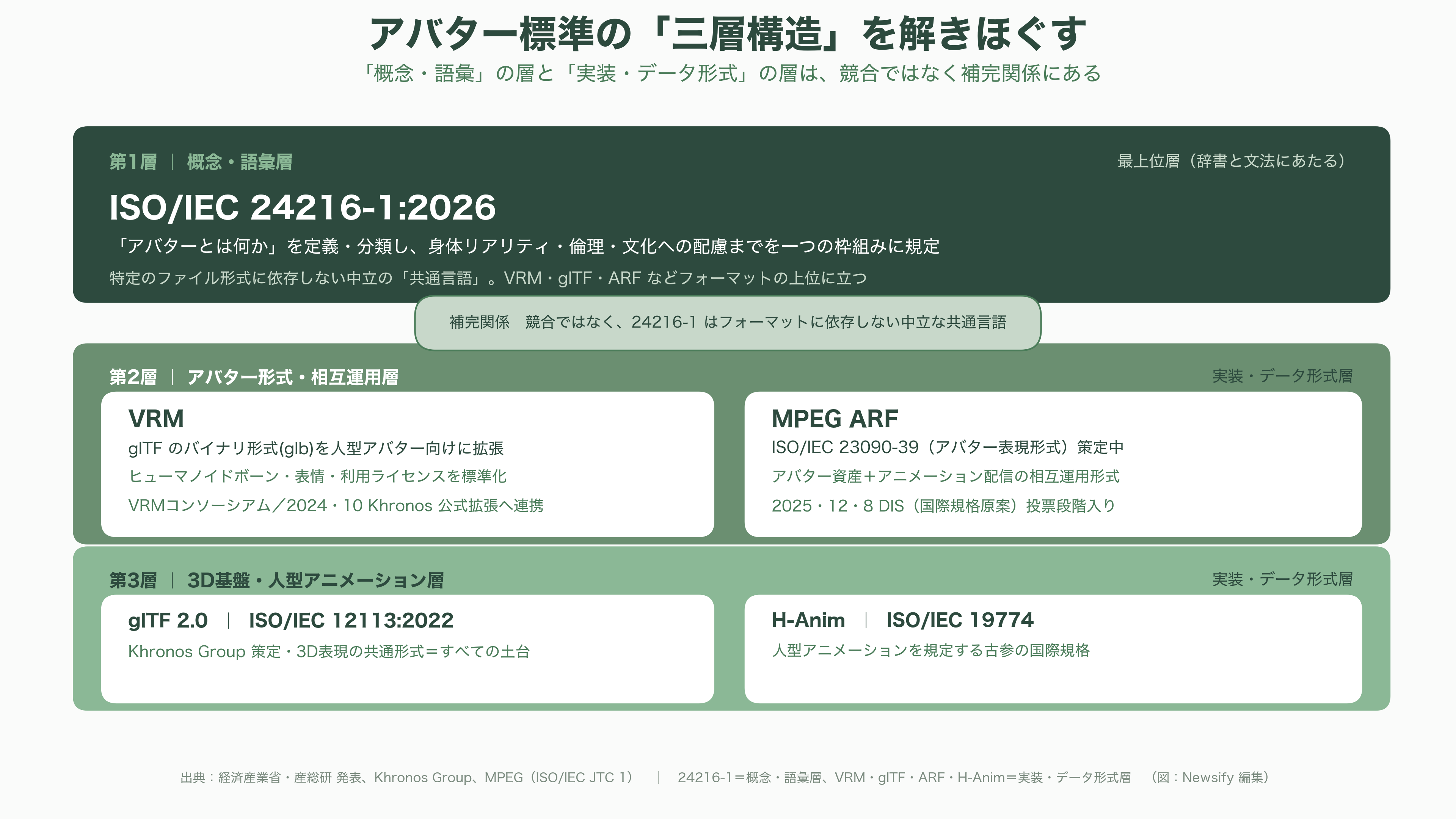 経産省、日本発のアバターの国際規格、ガイドライン、用語定義のISO/IEC 24216-1:2026発行を発表。日本のアニメや2.5次元文化を後押し - VRM、glTF、MPEG-I — アバター標準の「三層構造」を解きほぐす - 図表1