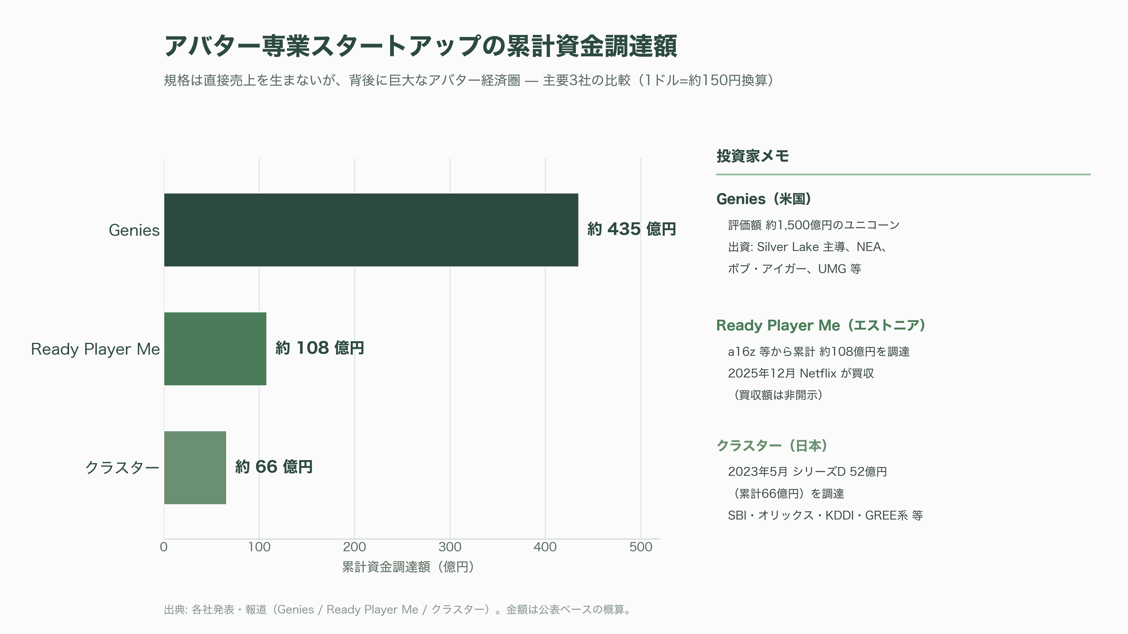 経産省、日本発のアバターの国際規格、ガイドライン、用語定義のISO/IEC 24216-1:2026発行を発表。日本のアニメや2.5次元文化を後押し - 投資家の視点 — アバター経済圏の実像と資金の流れ - 図表1