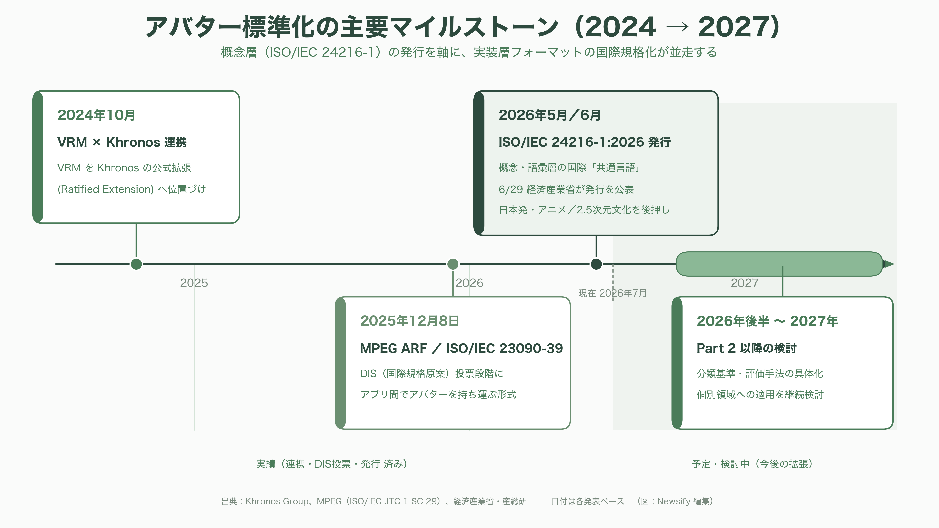 経産省、日本発のアバターの国際規格、ガイドライン、用語定義のISO/IEC 24216-1:2026発行を発表。日本のアニメや2.5次元文化を後押し - 今後の展望 — 次に「計測」される動き - 図表1