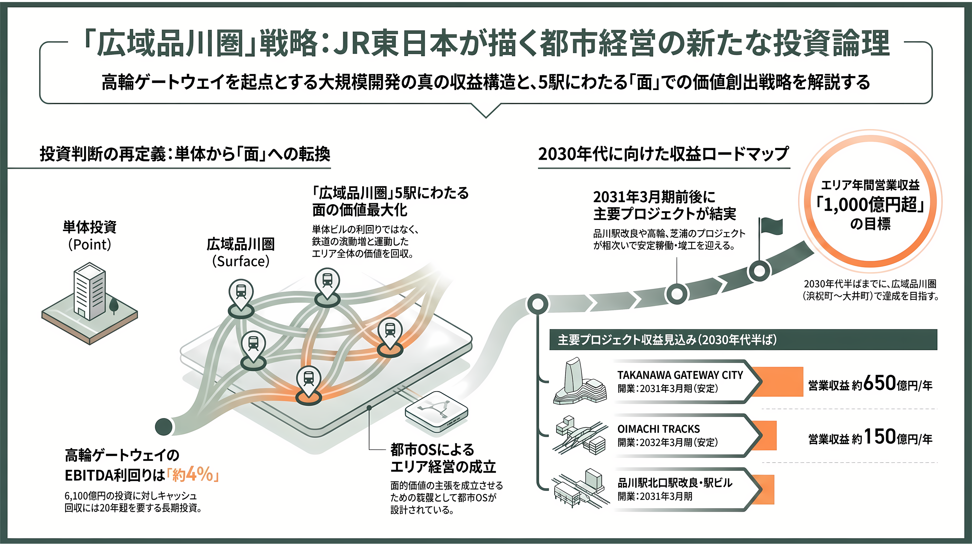 品川大規模再開発、TAKANAWA GATEWAY CITY(高輪ゲートウェイシティ)、都市OS ✕ 鉄道OS、デジタルツイン。JR東(9020)、京急(9006)、大林組(1802)、鉄建建設(1815)、西武HD(9024)、東京都競馬(9672) - 6,100億円という数字の読み方――「広域品川圏」という単位 - 章扉