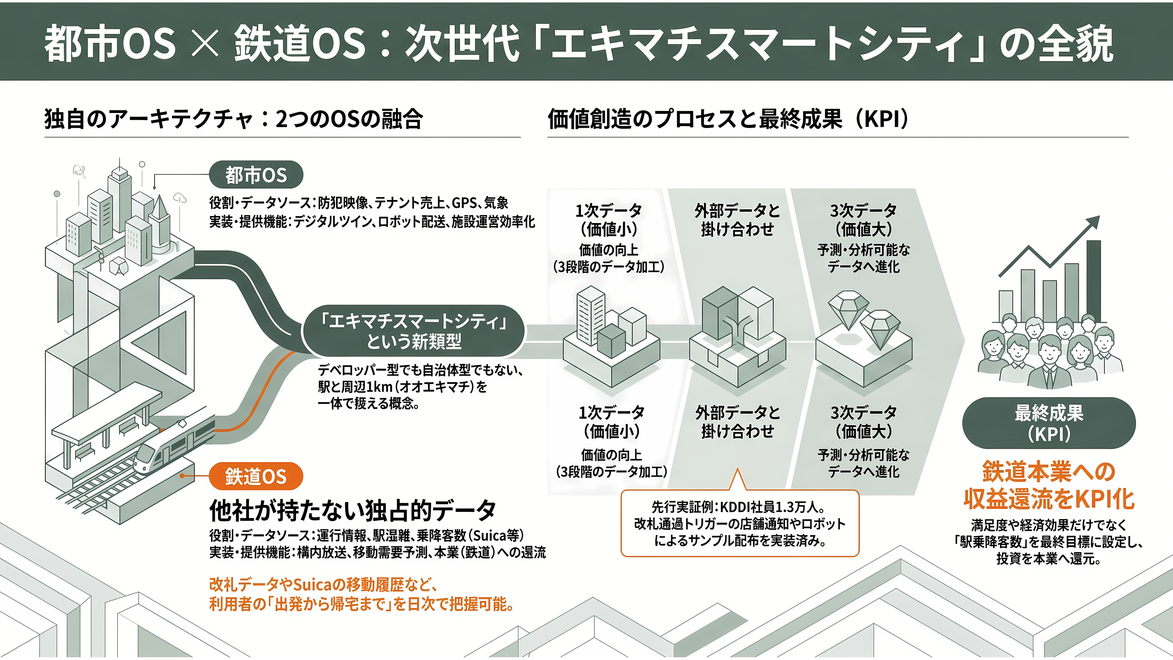 品川大規模再開発、TAKANAWA GATEWAY CITY(高輪ゲートウェイシティ)、都市OS ✕ 鉄道OS、デジタルツイン。JR東(9020)、京急(9006)、大林組(1802)、鉄建建設(1815)、西武HD(9024)、東京都競馬(9672) - 都市OS ✕ 鉄道OS――「エキマチスマートシティ」という発明 - 章扉