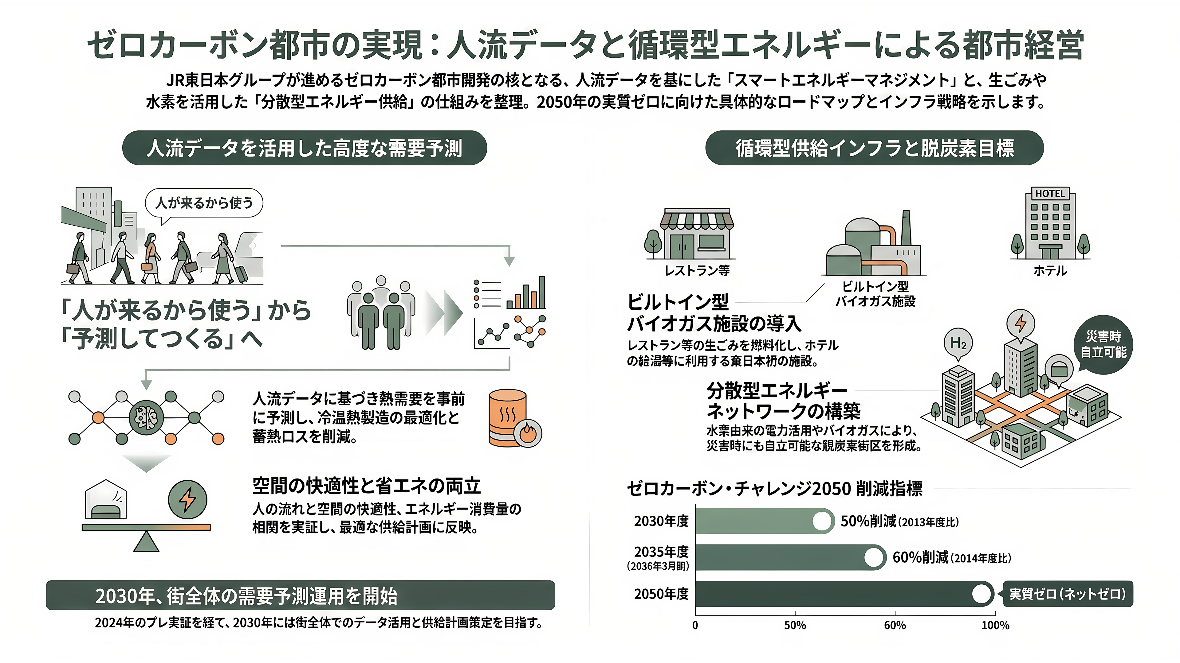 品川大規模再開発、TAKANAWA GATEWAY CITY(高輪ゲートウェイシティ)、都市OS ✕ 鉄道OS、デジタルツイン。JR東(9020)、京急(9006)、大林組(1802)、鉄建建設(1815)、西武HD(9024)、東京都競馬(9672) - ゼロカーボン都市――生ごみと水素が支える街 - 章扉