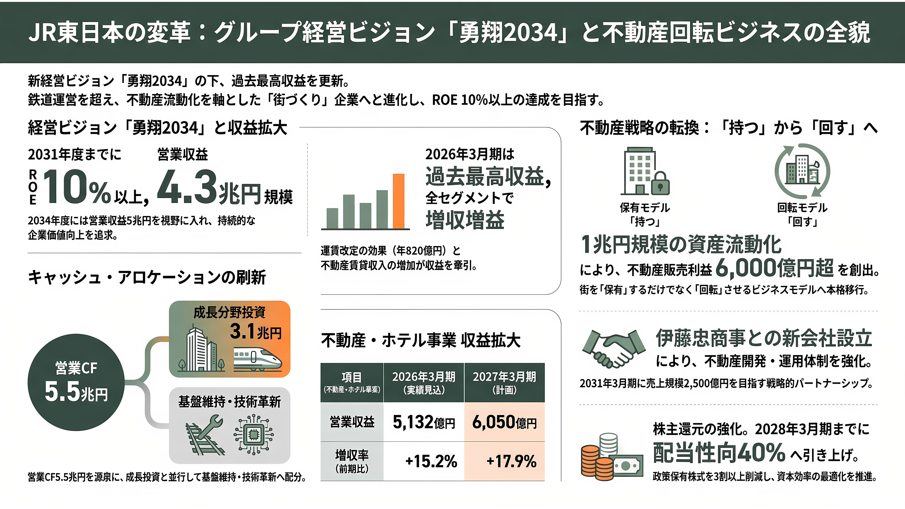 品川大規模再開発、TAKANAWA GATEWAY CITY(高輪ゲートウェイシティ)、都市OS ✕ 鉄道OS、デジタルツイン。JR東(9020)、京急(9006)、大林組(1802)、鉄建建設(1815)、西武HD(9024)、東京都競馬(9672) - JR東日本(9020)――「勇翔2034」と不動産回転ビジネス - 章扉
