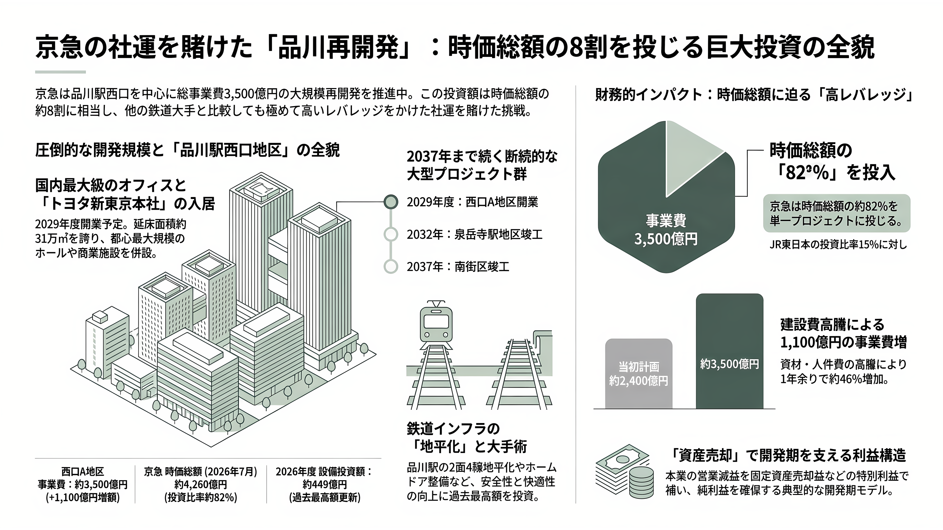 品川大規模再開発、TAKANAWA GATEWAY CITY(高輪ゲートウェイシティ)、都市OS ✕ 鉄道OS、デジタルツイン。JR東(9020)、京急(9006)、大林組(1802)、鉄建建設(1815)、西武HD(9024)、東京都競馬(9672) - 京急(9006)――3,500億円という、時価総額に迫る賭け - 章扉