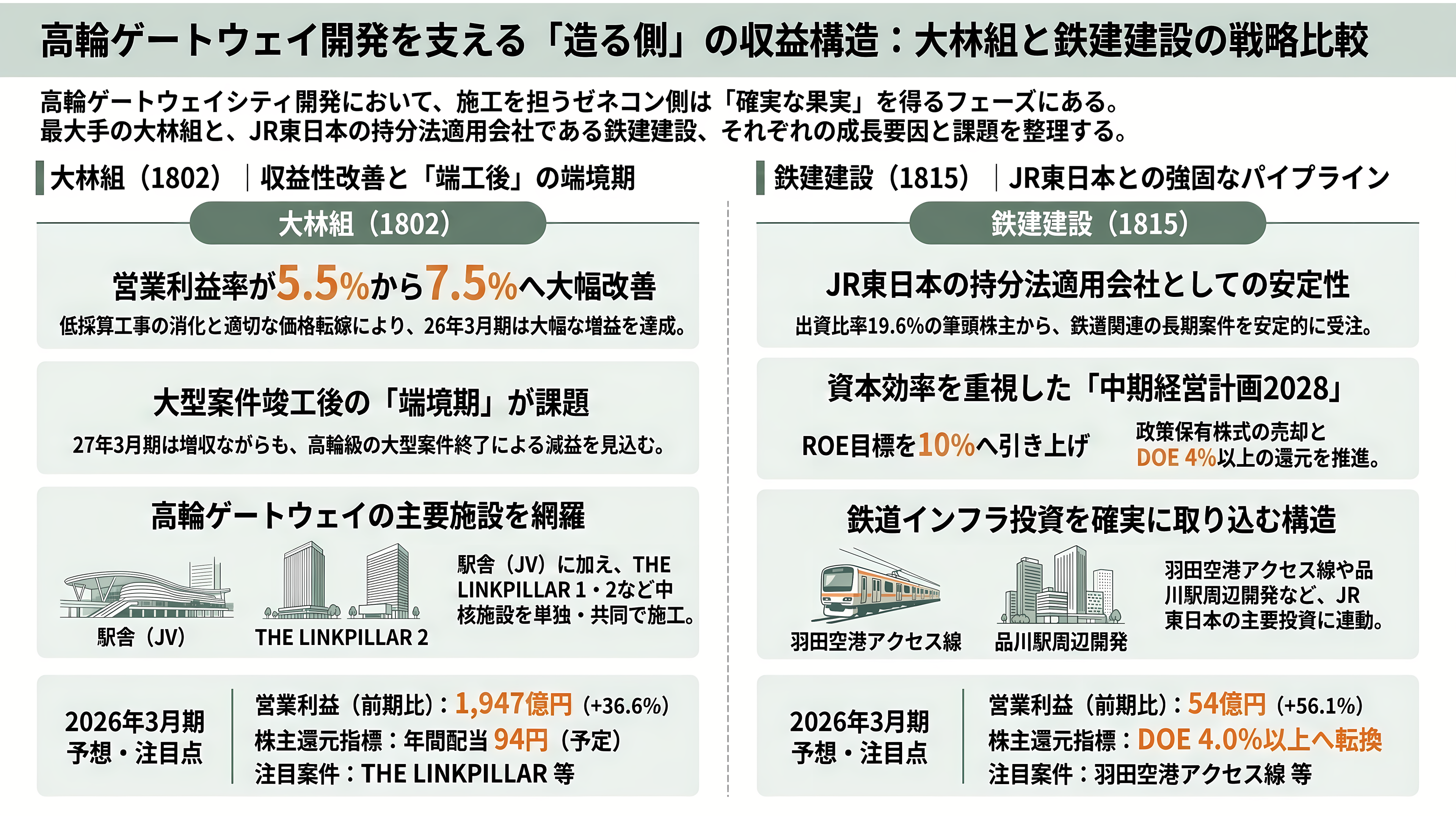 品川大規模再開発、TAKANAWA GATEWAY CITY(高輪ゲートウェイシティ)、都市OS ✕ 鉄道OS、デジタルツイン。JR東(9020)、京急(9006)、大林組(1802)、鉄建建設(1815)、西武HD(9024)、東京都競馬(9672) - 大林組(1802)・鉄建建設(1815)――造る側の収益構造 - 章扉