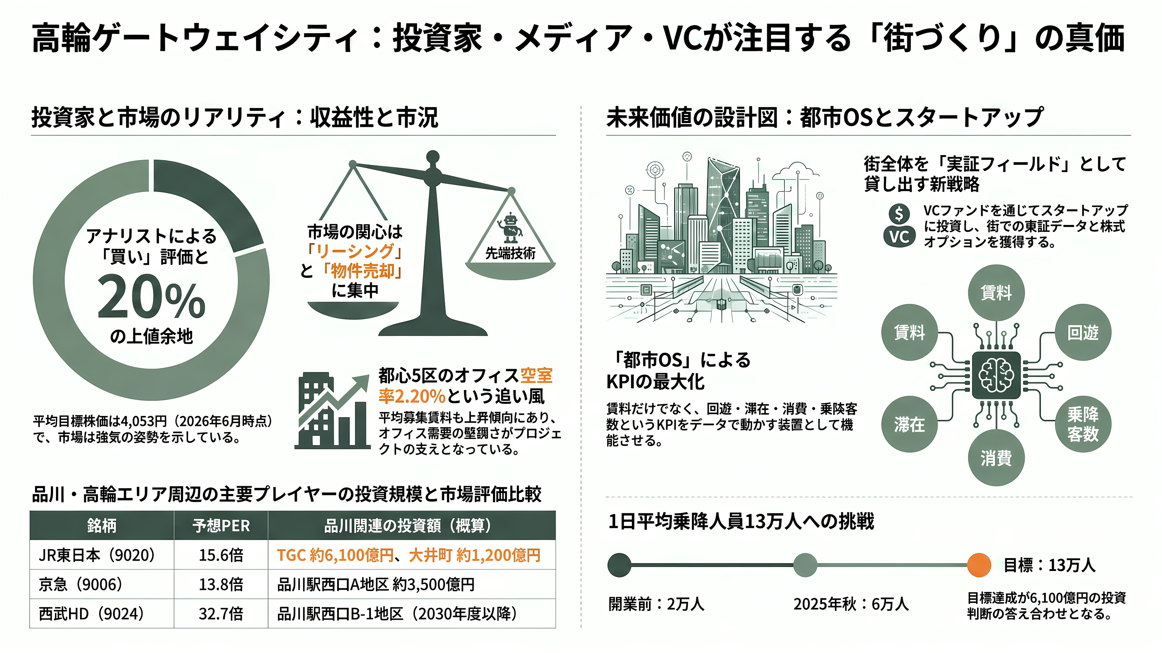 品川大規模再開発、TAKANAWA GATEWAY CITY(高輪ゲートウェイシティ)、都市OS ✕ 鉄道OS、デジタルツイン。JR東(9020)、京急(9006)、大林組(1802)、鉄建建設(1815)、西武HD(9024)、東京都競馬(9672) - 投資家・メディア・VCは何を見ているか - 章扉