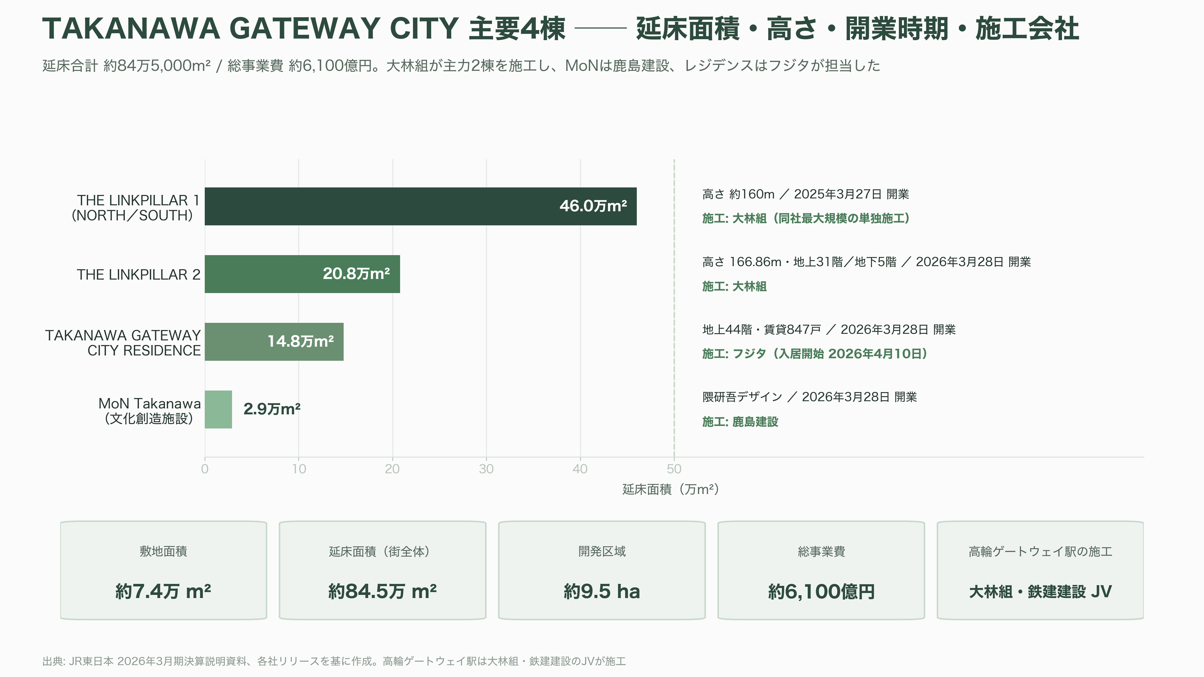 品川大規模再開発、TAKANAWA GATEWAY CITY(高輪ゲートウェイシティ)、都市OS ✕ 鉄道OS、デジタルツイン。JR東(9020)、京急(9006)、大林組(1802)、鉄建建設(1815)、西武HD(9024)、東京都競馬(9672) - まず「何ができたのか」――高輪ゲートウェイシティの輪郭 - 図表1