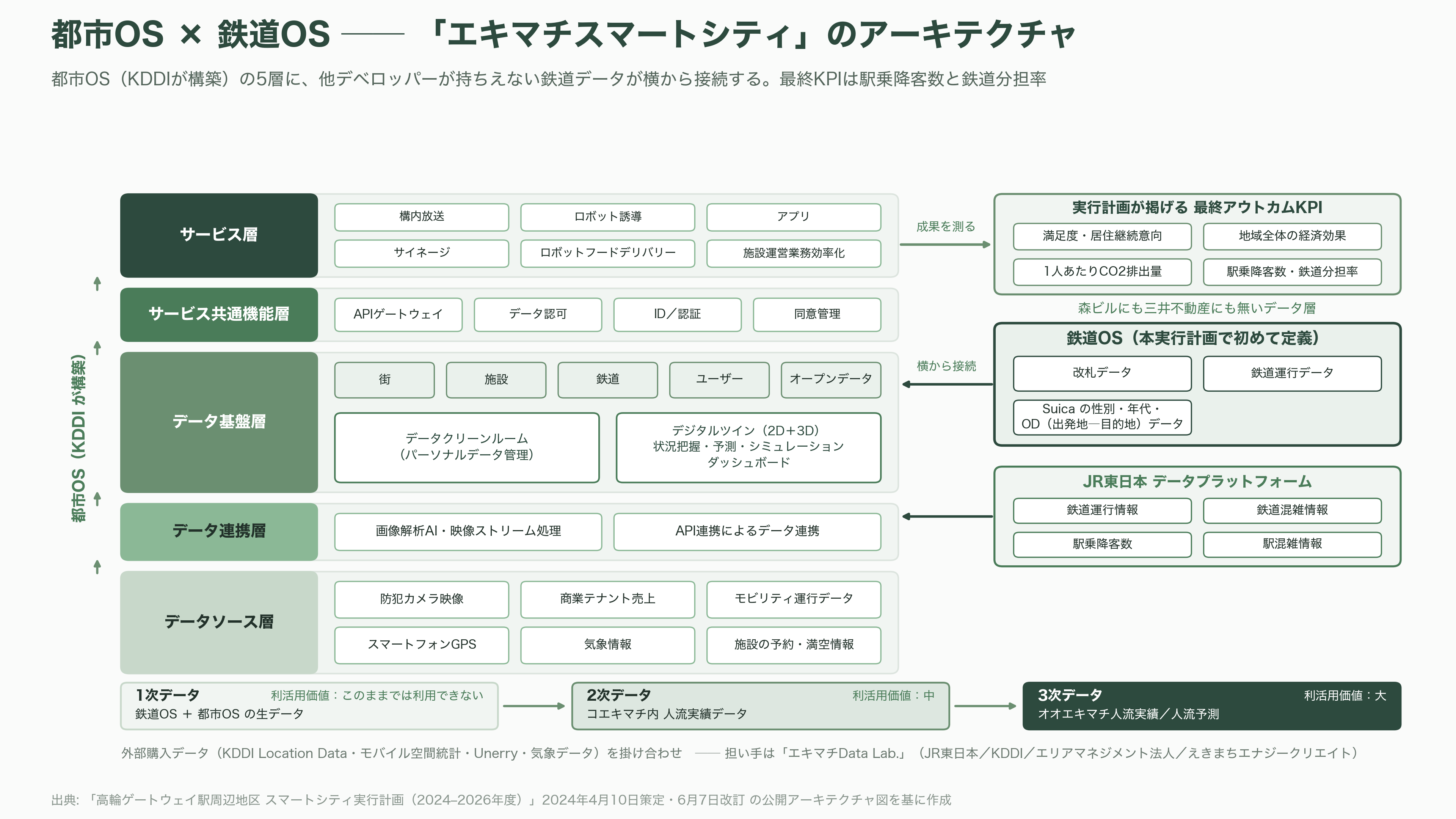 品川大規模再開発、TAKANAWA GATEWAY CITY(高輪ゲートウェイシティ)、都市OS ✕ 鉄道OS、デジタルツイン。JR東(9020)、京急(9006)、大林組(1802)、鉄建建設(1815)、西武HD(9024)、東京都競馬(9672) - 都市OS ✕ 鉄道OS――「エキマチスマートシティ」という発明 - 図表1