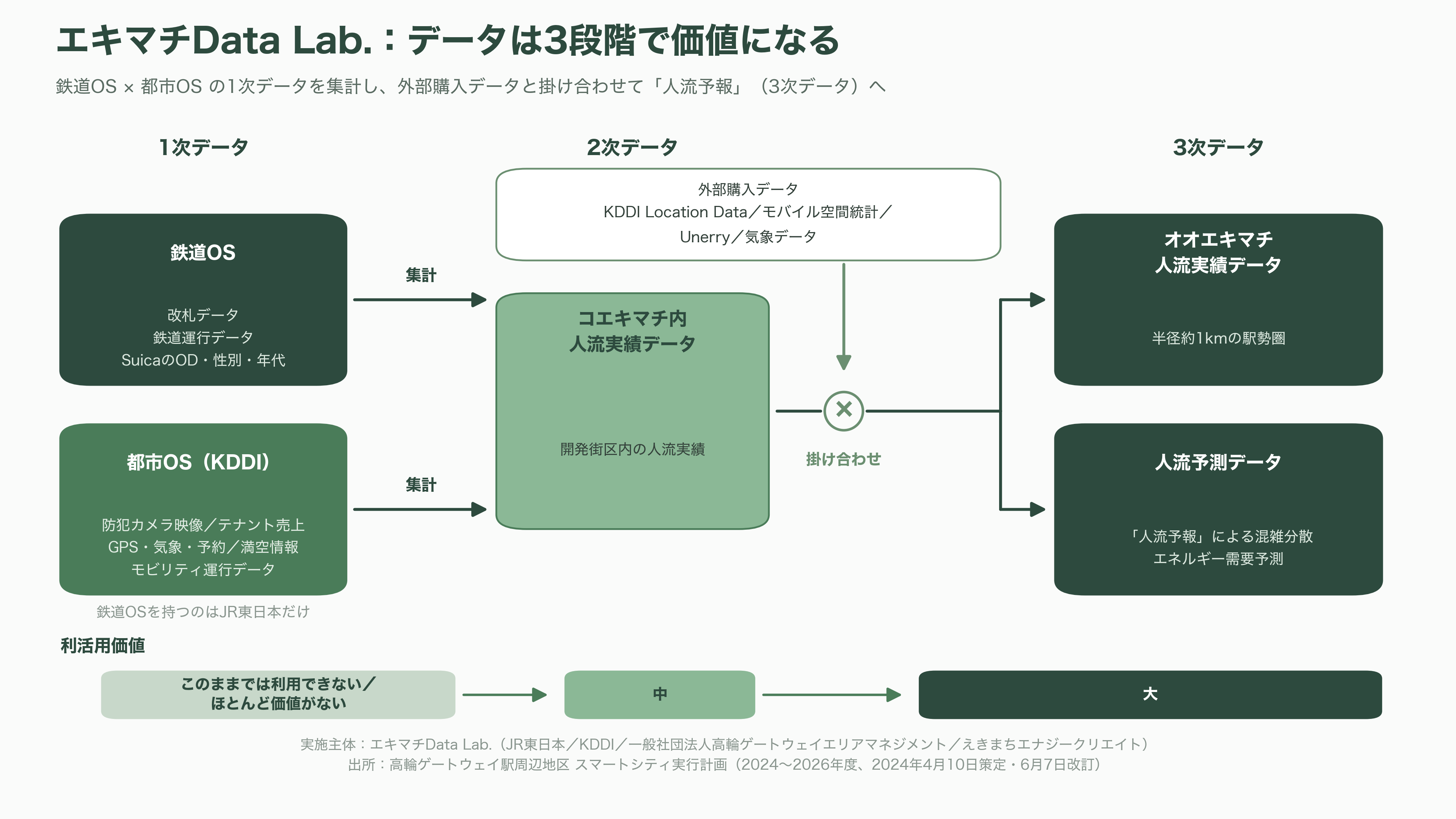品川大規模再開発、TAKANAWA GATEWAY CITY(高輪ゲートウェイシティ)、都市OS ✕ 鉄道OS、デジタルツイン。JR東(9020)、京急(9006)、大林組(1802)、鉄建建設(1815)、西武HD(9024)、東京都競馬(9672) - 都市OS ✕ 鉄道OS――「エキマチスマートシティ」という発明 - 図表2