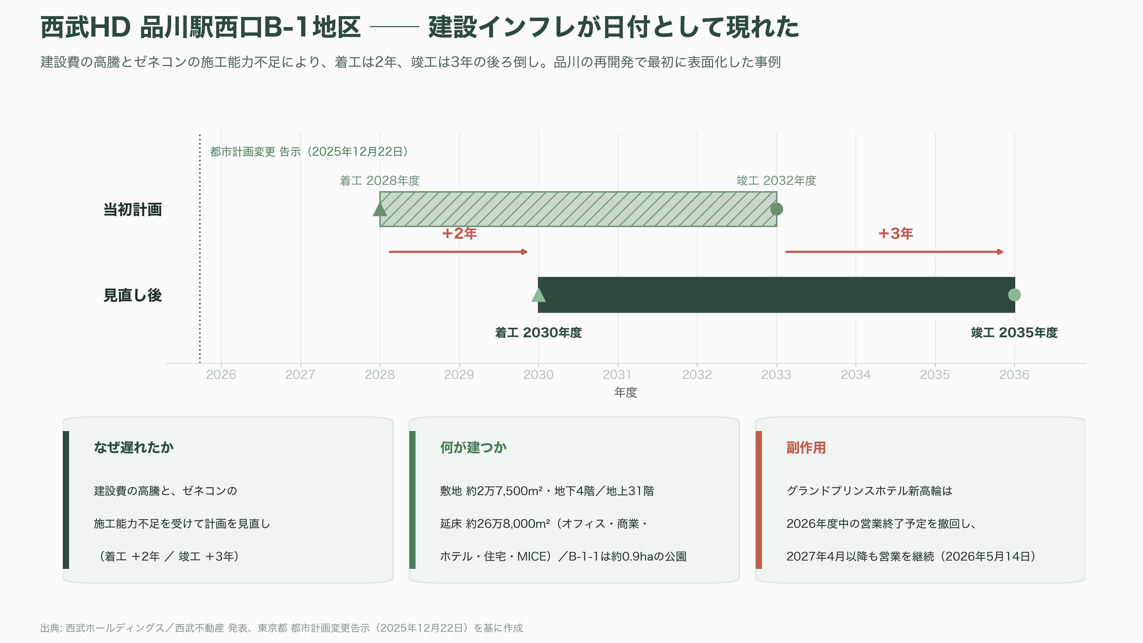 品川大規模再開発、TAKANAWA GATEWAY CITY(高輪ゲートウェイシティ)、都市OS ✕ 鉄道OS、デジタルツイン。JR東(9020)、京急(9006)、大林組(1802)、鉄建建設(1815)、西武HD(9024)、東京都競馬(9672) - 西武HD(9024)・東京都競馬(9672)――遅れる者と、賭ける者 - 図表1