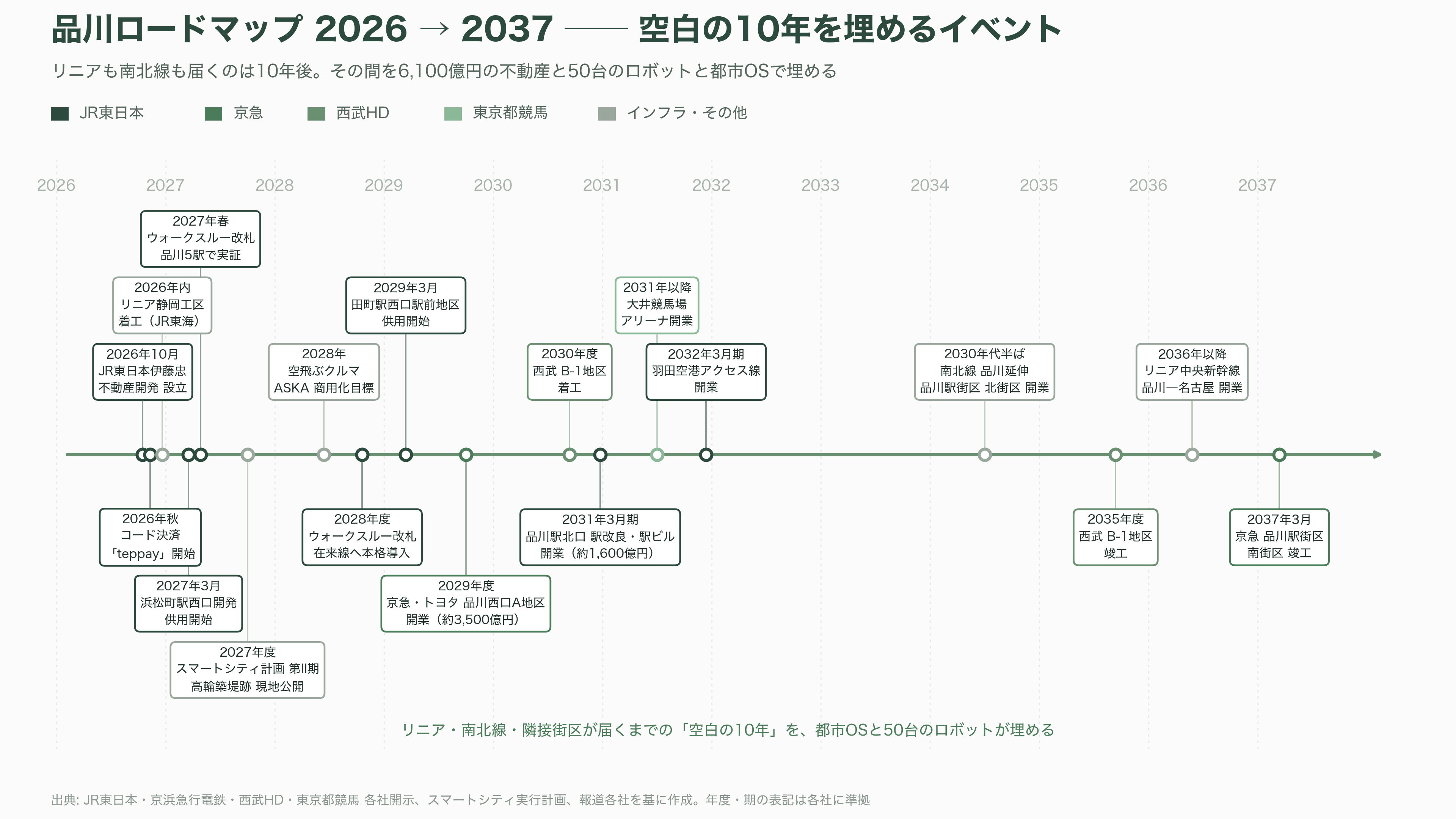 品川大規模再開発、TAKANAWA GATEWAY CITY(高輪ゲートウェイシティ)、都市OS ✕ 鉄道OS、デジタルツイン。JR東(9020)、京急(9006)、大林組(1802)、鉄建建設(1815)、西武HD(9024)、東京都競馬(9672) - 2026年から2037年へ――次に何が起きるか - 図表1