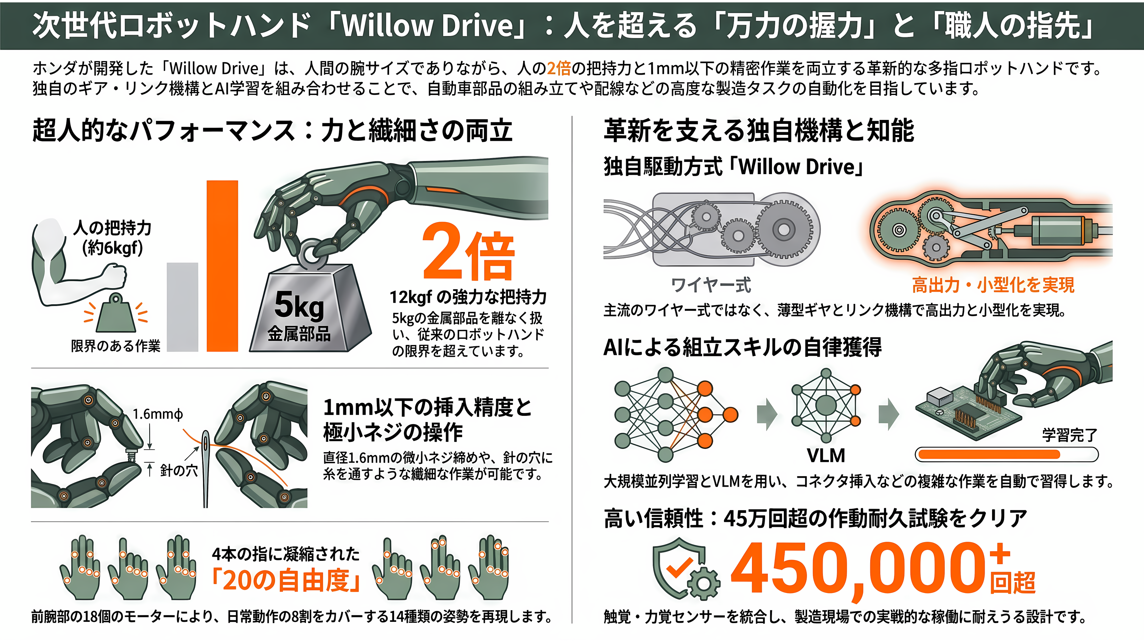 HONDAのロボット戦略。ASIMO(アシモ)から、Willow Drive(ウィロウ ドライブ)、Hondaアバターロボット、UNI-CUB(ユニカブ) U3-X、Honda歩行アシスト - Willow Drive ― 「人を超える指先」を生んだ独自駆動 - 章扉