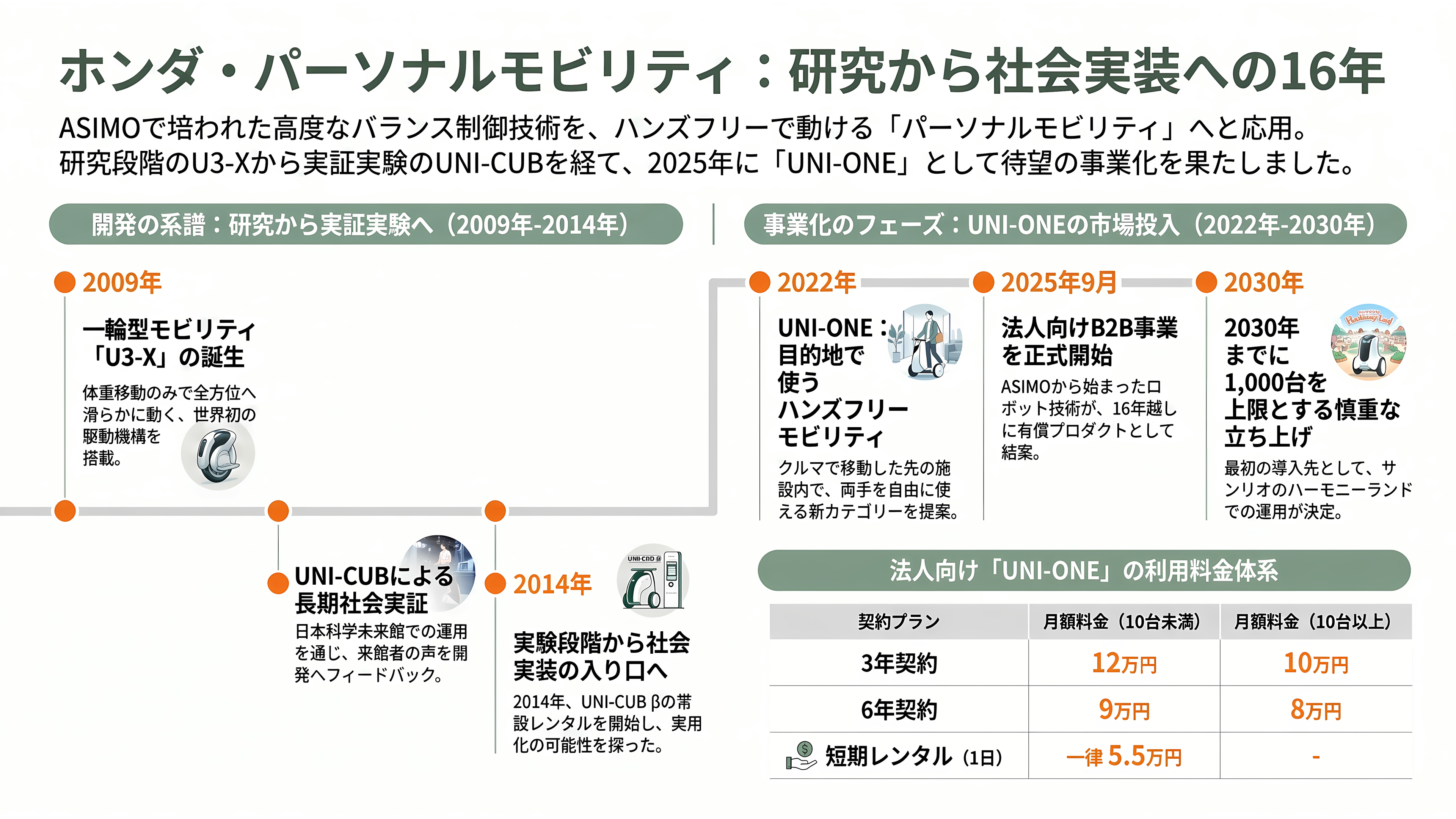 HONDAのロボット戦略。ASIMO(アシモ)から、Willow Drive(ウィロウ ドライブ)、Hondaアバターロボット、UNI-CUB(ユニカブ) U3-X、Honda歩行アシスト - UNI-CUB と U3-X ― パーソナルモビリティへの分岐、そしてUNI-ONEへ - 章扉