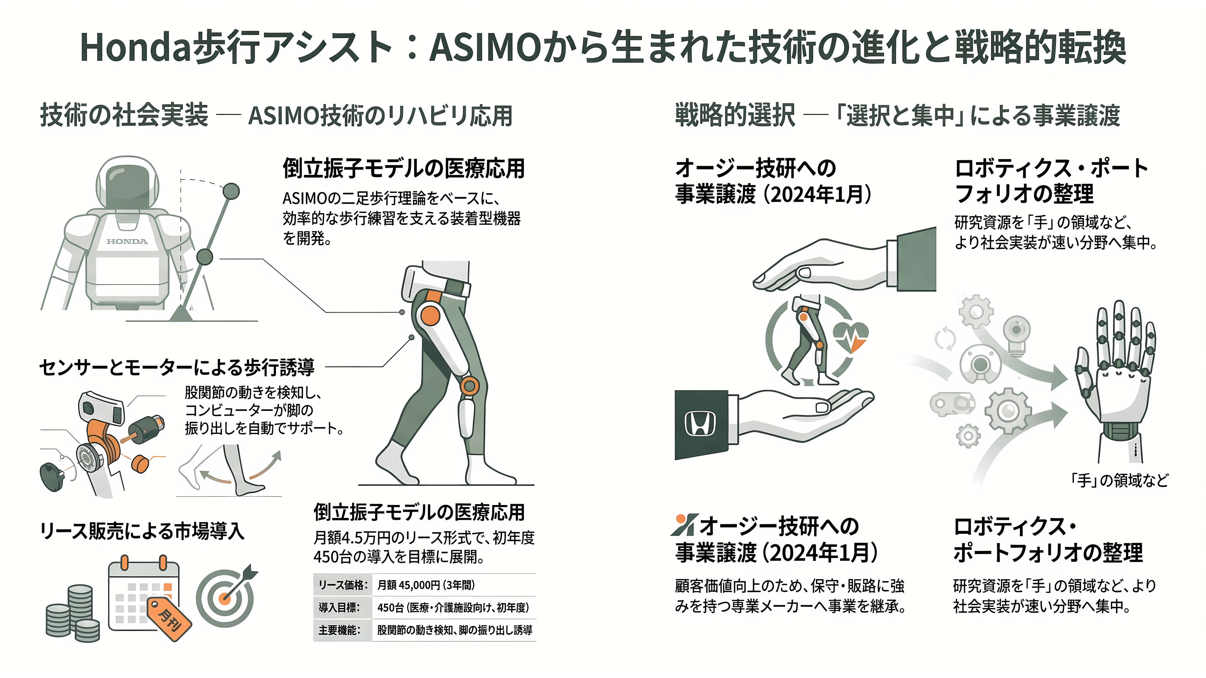 HONDAのロボット戦略。ASIMO(アシモ)から、Willow Drive(ウィロウ ドライブ)、Hondaアバターロボット、UNI-CUB(ユニカブ) U3-X、Honda歩行アシスト - Honda歩行アシスト ― 倒立振子モデルの医療応用と事業の譲渡 - 章扉