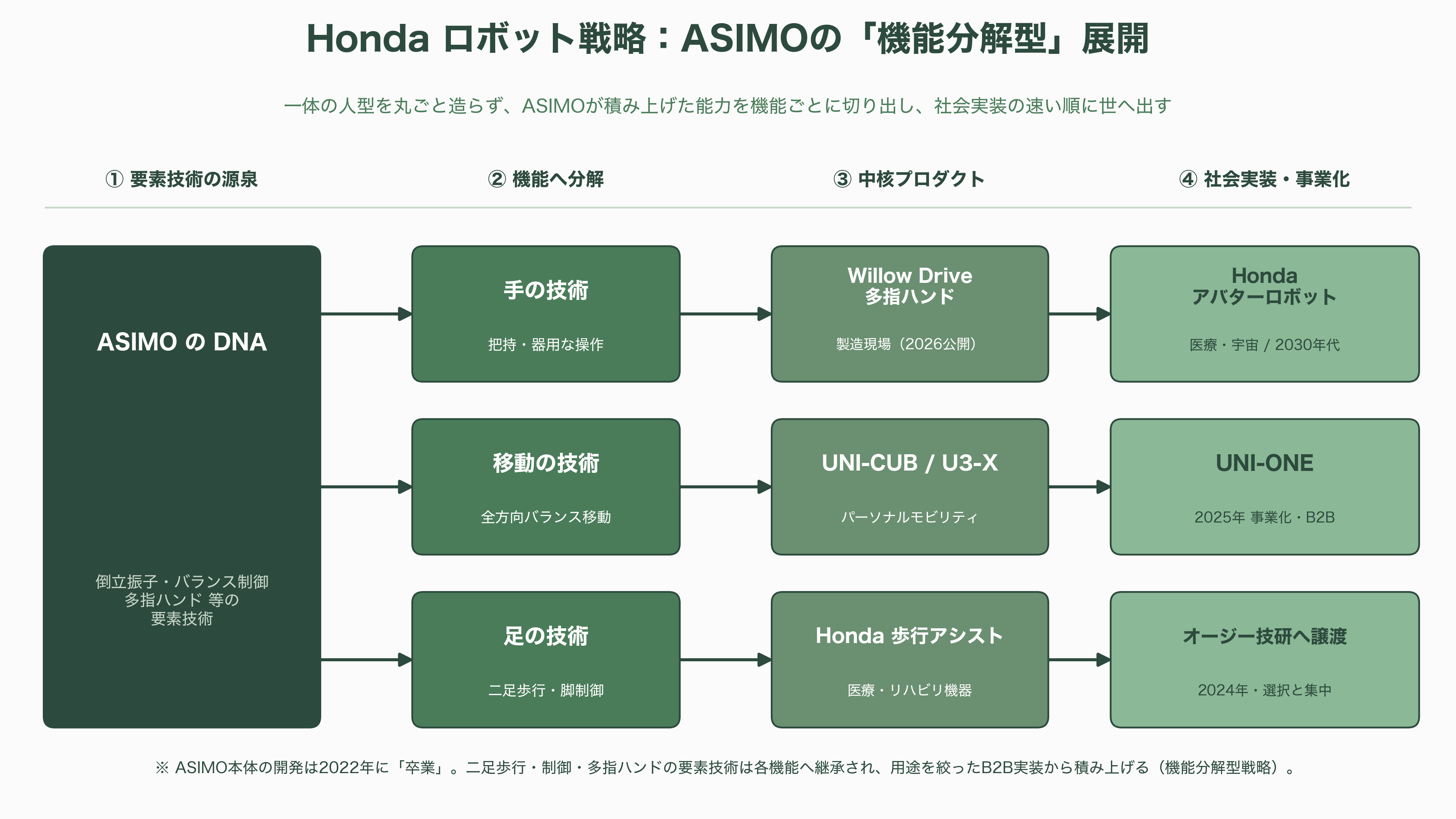 HONDAのロボット戦略。ASIMO(アシモ)から、Willow Drive(ウィロウ ドライブ)、Hondaアバターロボット、UNI-CUB(ユニカブ) U3-X、Honda歩行アシスト - Hondaのロボット戦略の全体像 ― 「歩く」から「手」へ、そして機能の分解 - 図表1