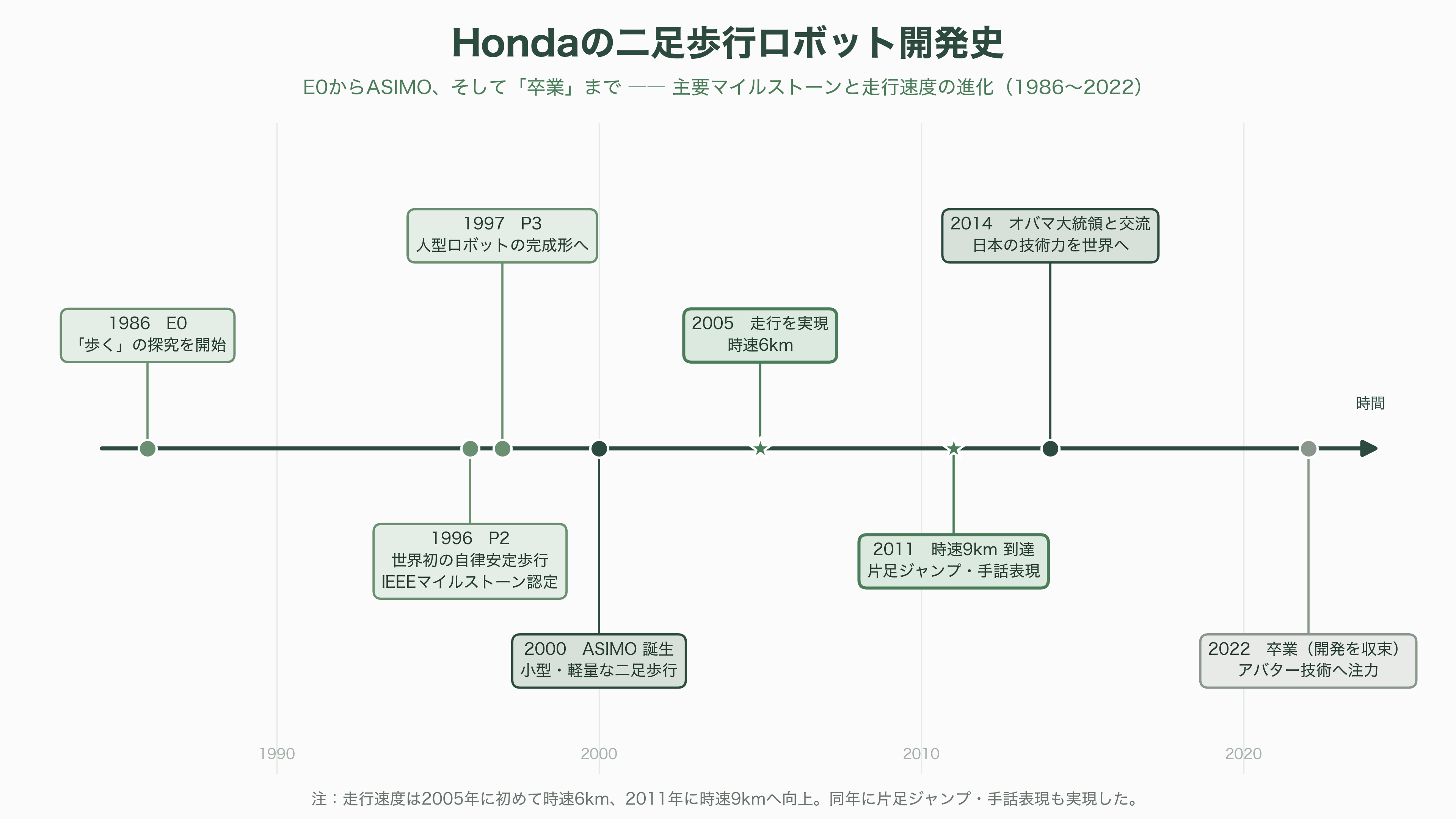 HONDAのロボット戦略。ASIMO(アシモ)から、Willow Drive(ウィロウ ドライブ)、Hondaアバターロボット、UNI-CUB(ユニカブ) U3-X、Honda歩行アシスト - ロボット開発の歴史 ― E0からASIMO、そして「卒業」まで - 図表1