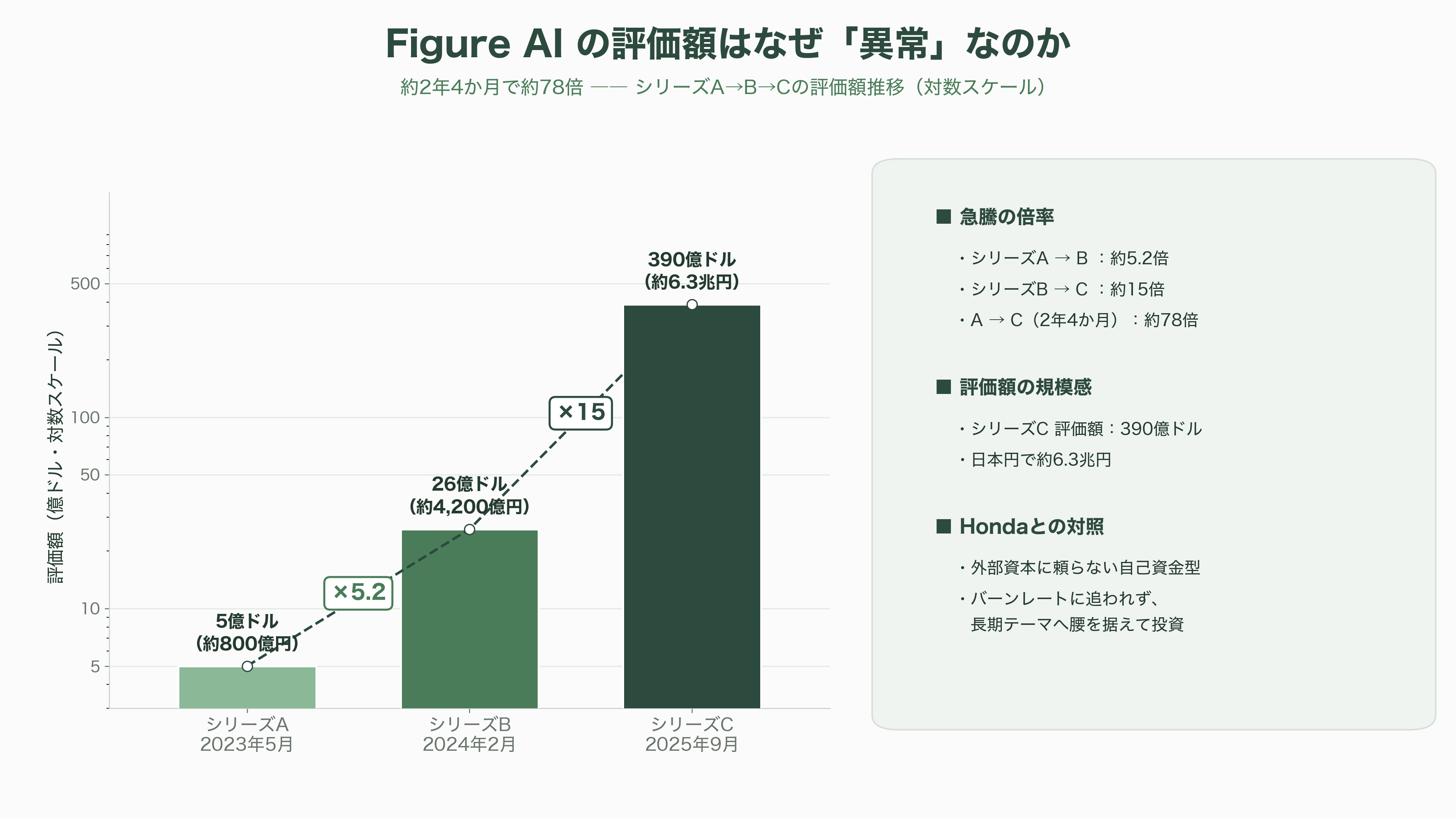 HONDAのロボット戦略。ASIMO(アシモ)から、Willow Drive(ウィロウ ドライブ)、Hondaアバターロボット、UNI-CUB(ユニカブ) U3-X、Honda歩行アシスト - 課題と今後 ― VC・投資家はホンダのロボット戦略をどう見るか - 図表2