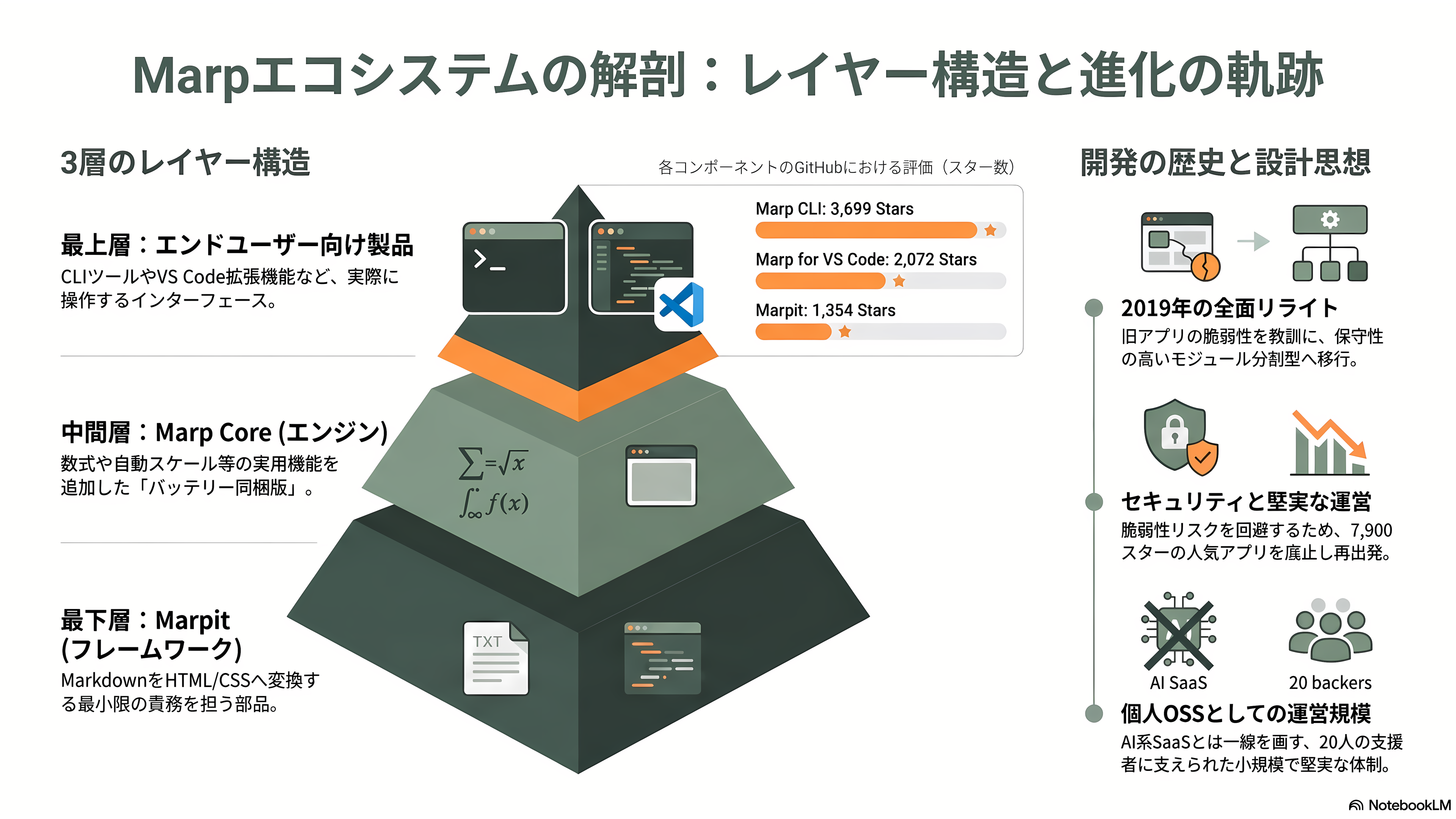 Marp、マークダウンから編集可能なPowerPointスライドを作成するOSS。Claude Codeとの相性も最高なMarp CLIとは - エコシステムの解剖——Marpit、Marp Core、そして三つの製品 - 章扉