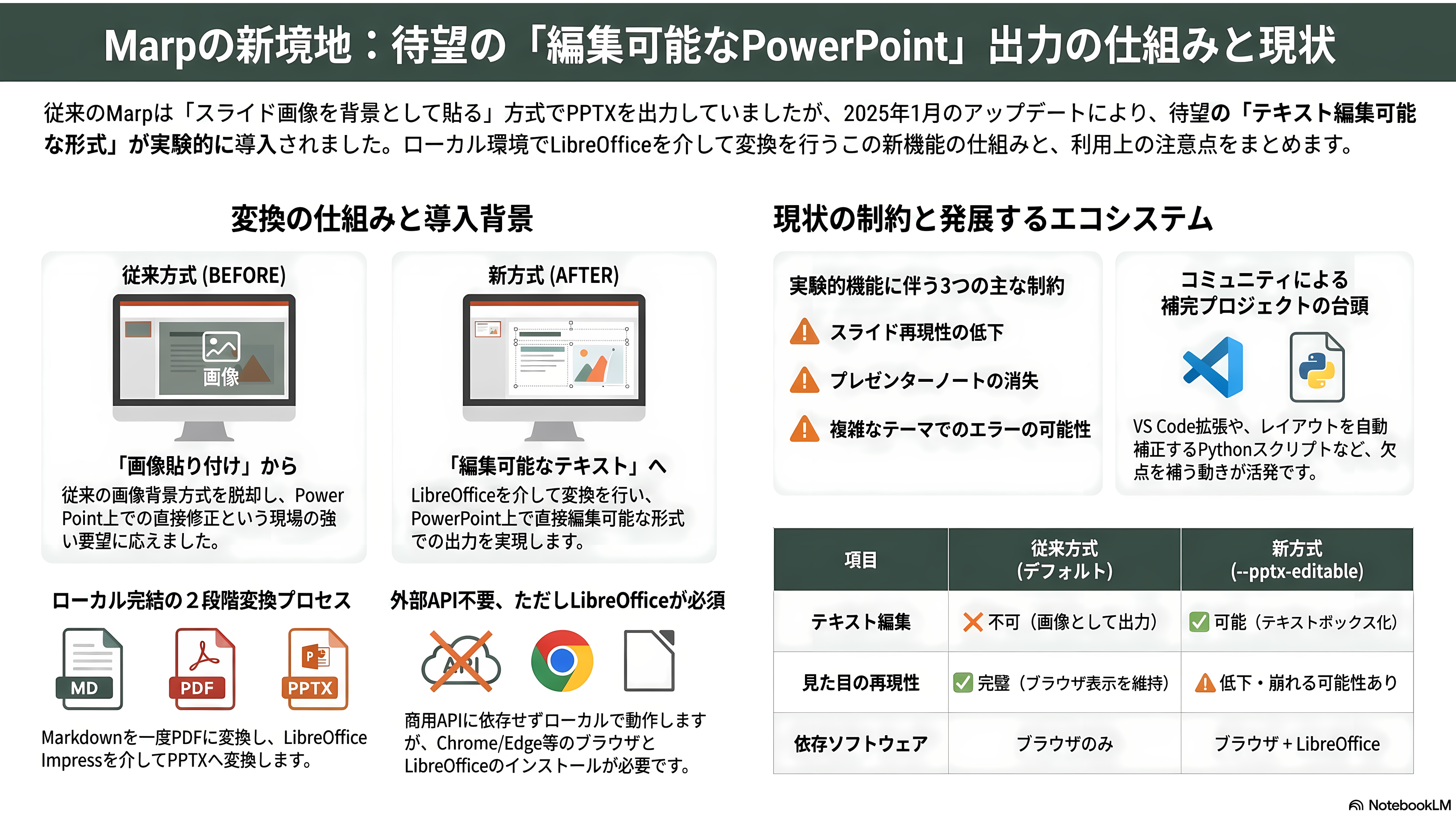 Marp、マークダウンから編集可能なPowerPointスライドを作成するOSS。Claude Codeとの相性も最高なMarp CLIとは - β版「編集可能なPowerPoint出力」の仕組みと限界 - 章扉
