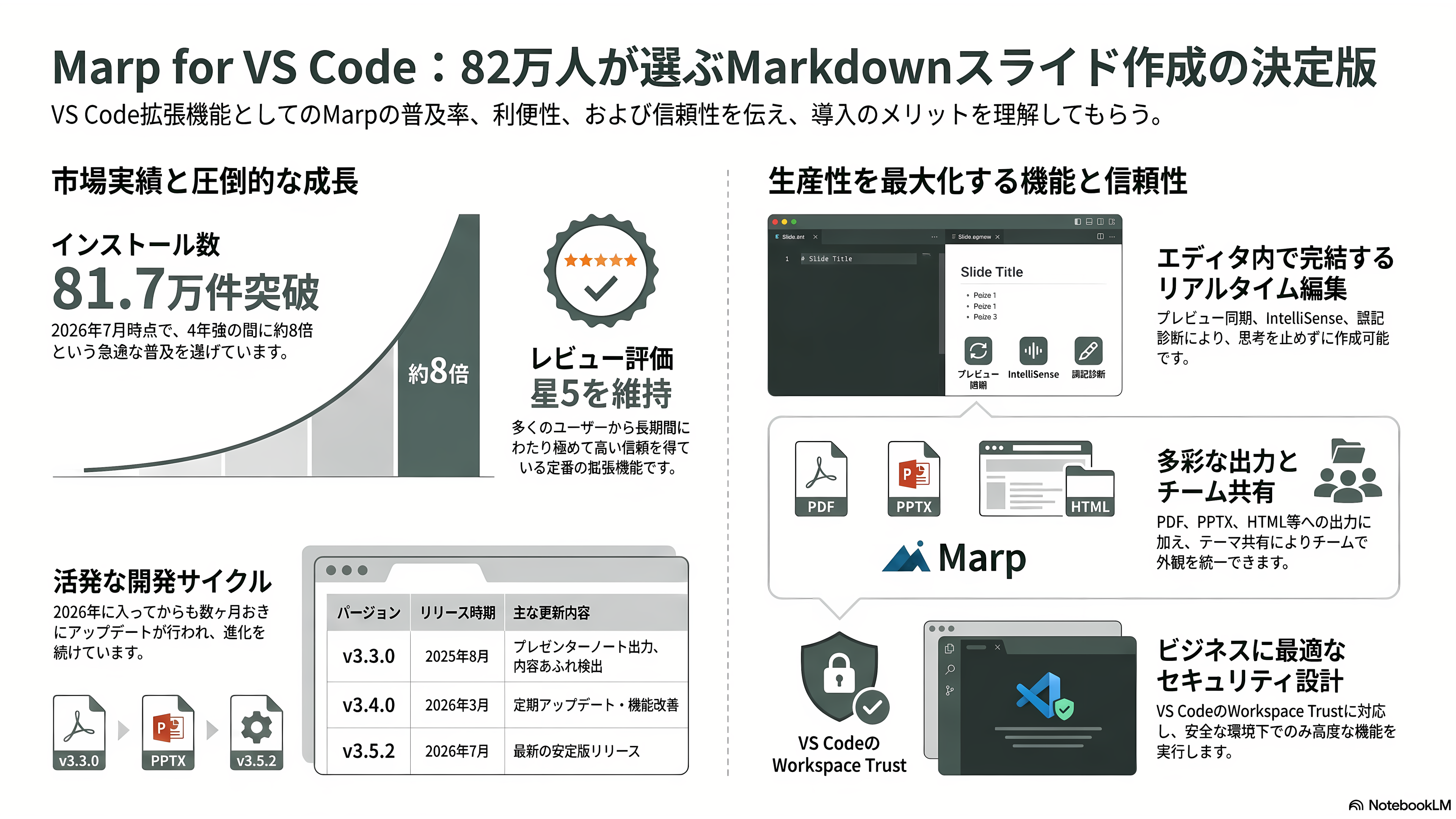 Marp、マークダウンから編集可能なPowerPointスライドを作成するOSS。Claude Codeとの相性も最高なMarp CLIとは - Marp for VS Code——82万インストールの定番拡張 - 章扉