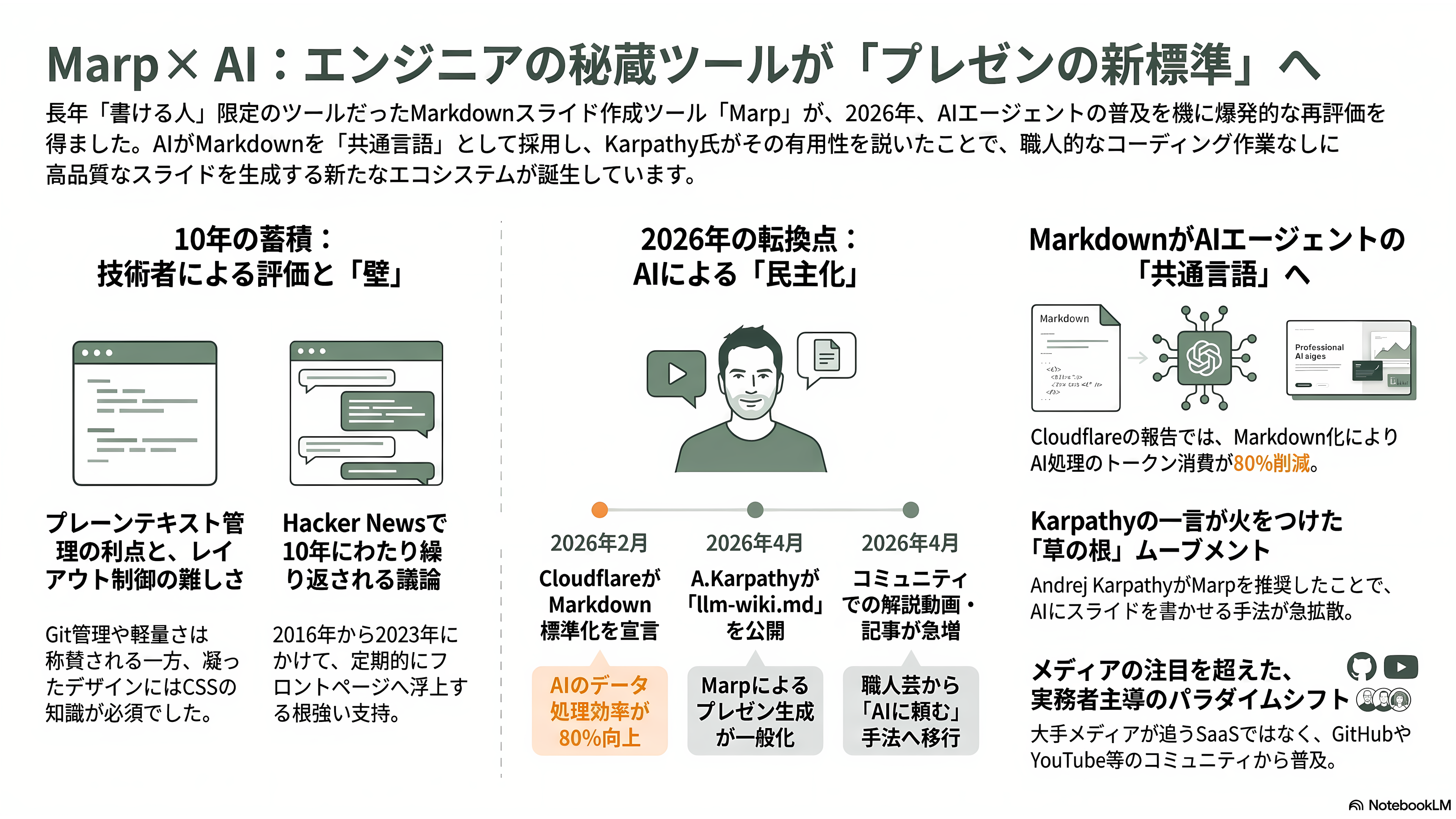 Marp、マークダウンから編集可能なPowerPointスライドを作成するOSS。Claude Codeとの相性も最高なMarp CLIとは - シリコンバレーの反応——HNの古参ツールがKarpathyの一言で再燃した - 章扉