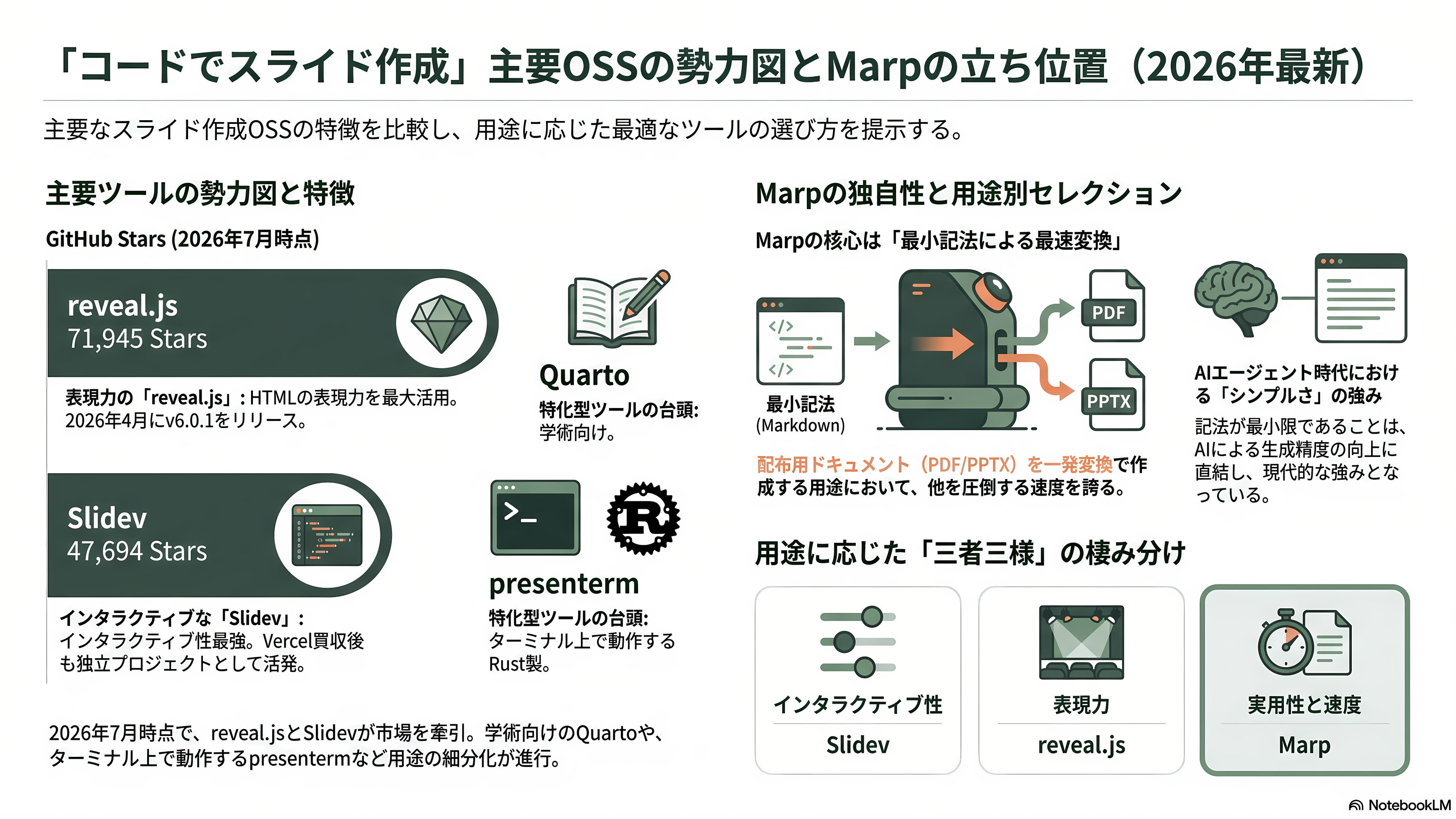 Marp、マークダウンから編集可能なPowerPointスライドを作成するOSS。Claude Codeとの相性も最高なMarp CLIとは - 競合OSSの地図——reveal.js、Slidev、Quarto、presenterm - 章扉