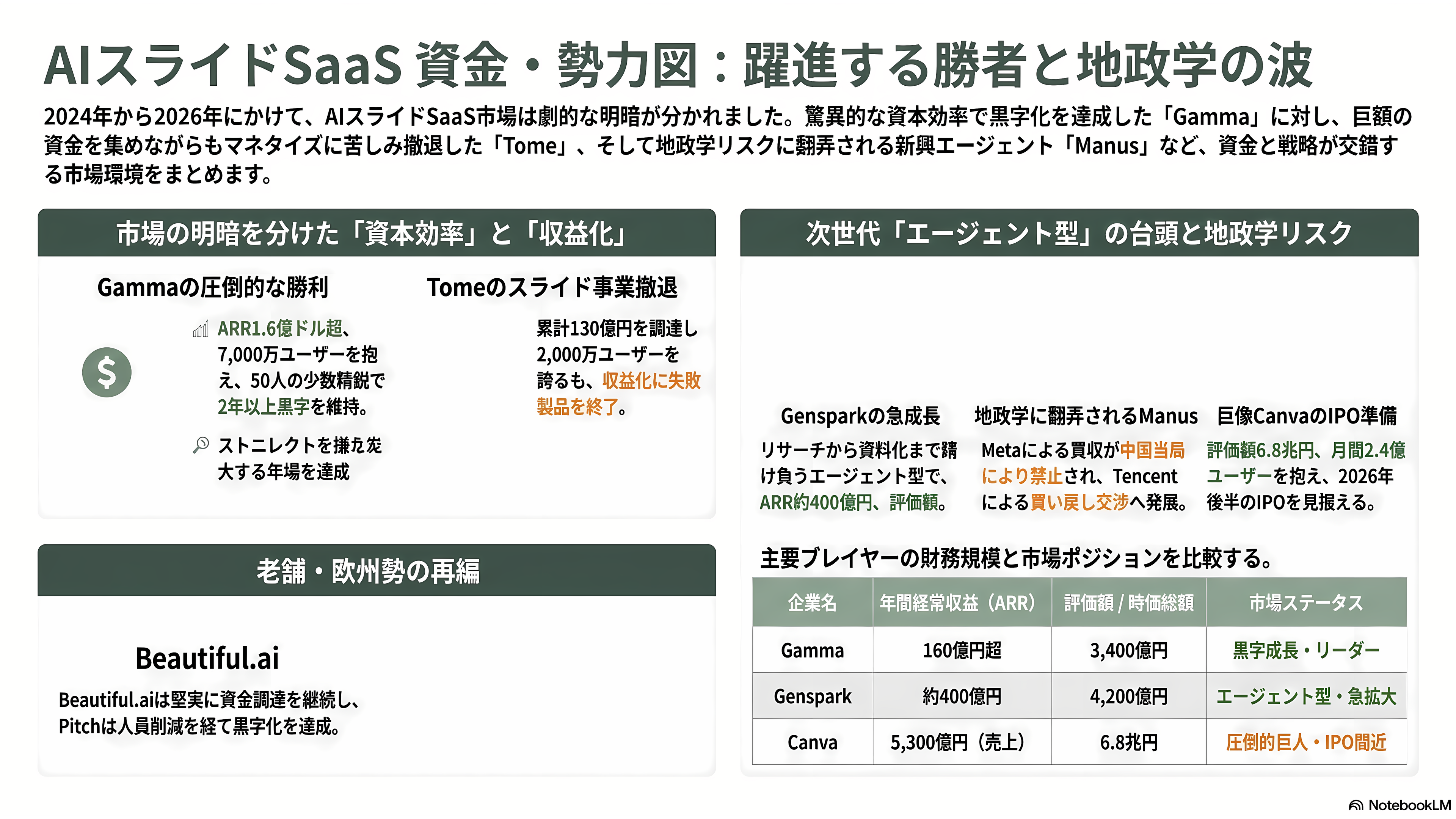 Marp、マークダウンから編集可能なPowerPointスライドを作成するOSS。Claude Codeとの相性も最高なMarp CLIとは - AIスライドSaaSの資金地図——Gammaの躍進、Tomeの退場、Manusの漂流 - 章扉