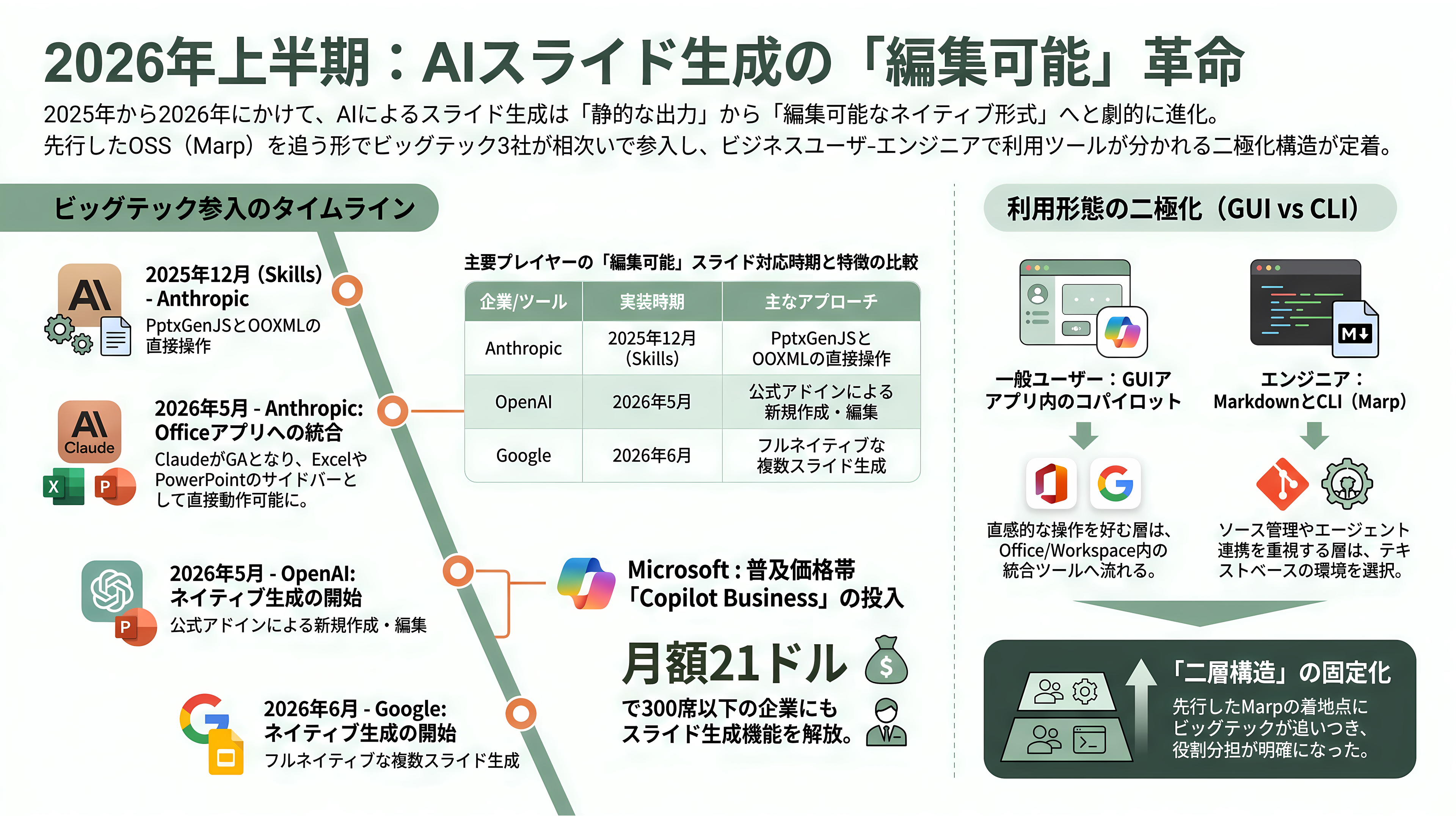 Marp、マークダウンから編集可能なPowerPointスライドを作成するOSS。Claude Codeとの相性も最高なMarp CLIとは - ビッグテック参入——「編集可能」を巡る2026年上半期の同時多発 - 章扉