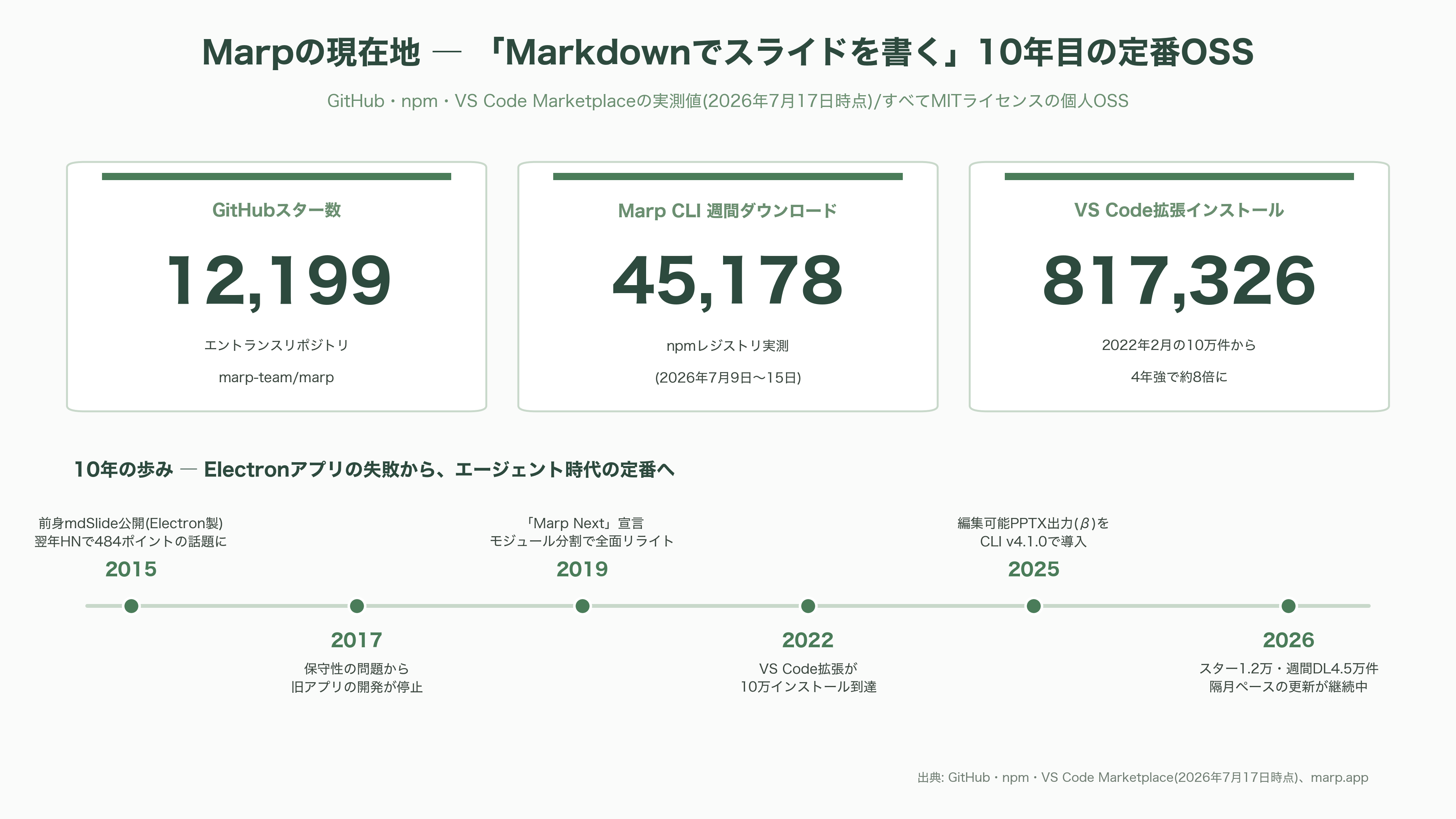Marp、マークダウンから編集可能なPowerPointスライドを作成するOSS。Claude Codeとの相性も最高なMarp CLIとは - スライドを「書く」という発想——Marpとは何か - 図表1