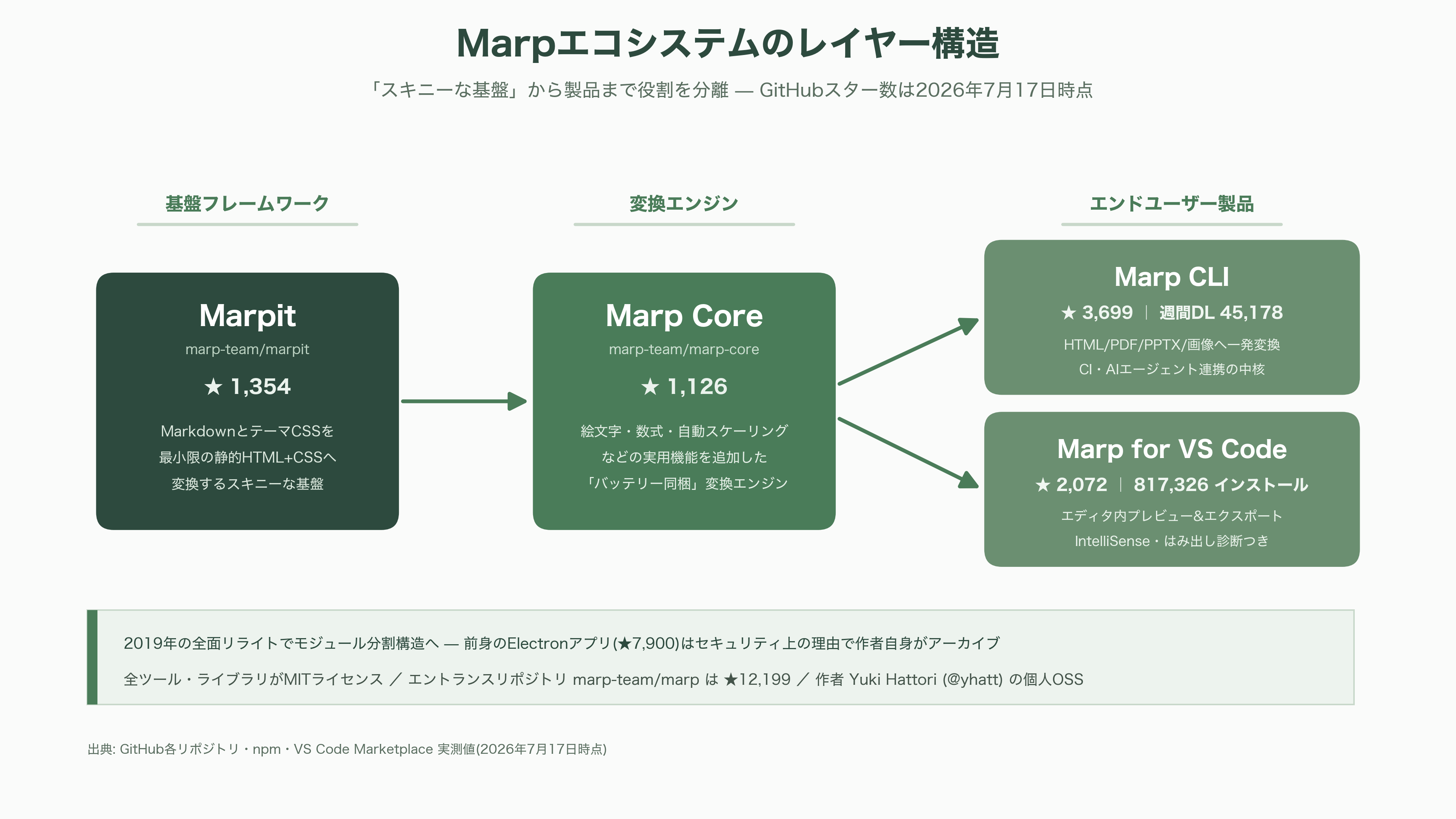 Marp、マークダウンから編集可能なPowerPointスライドを作成するOSS。Claude Codeとの相性も最高なMarp CLIとは - エコシステムの解剖——Marpit、Marp Core、そして三つの製品 - 図表1