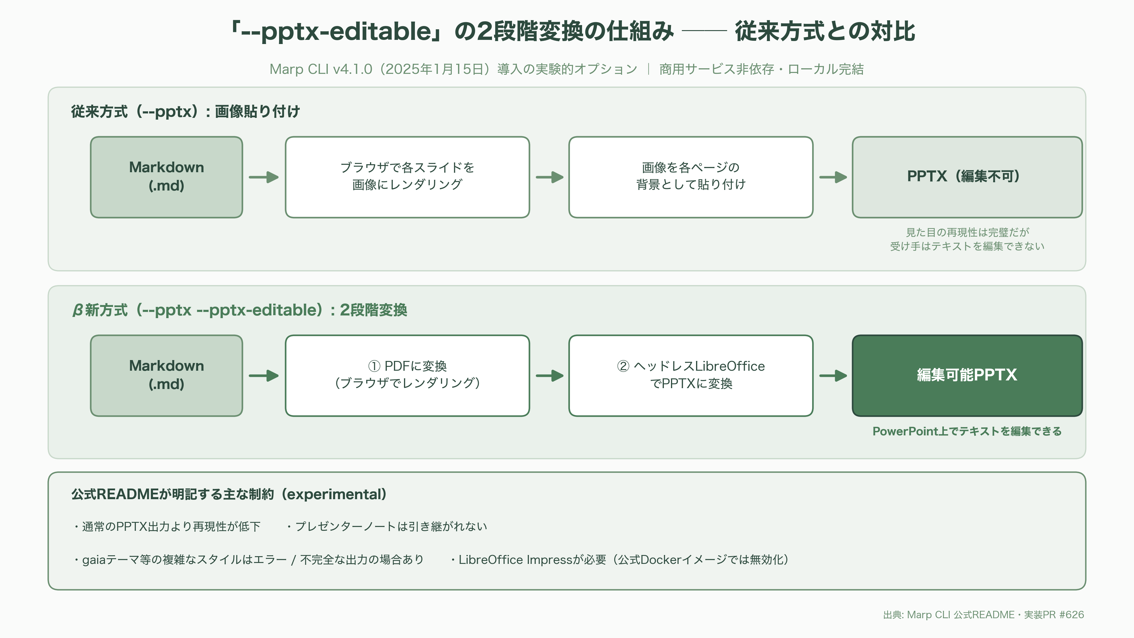 Marp、マークダウンから編集可能なPowerPointスライドを作成するOSS。Claude Codeとの相性も最高なMarp CLIとは - β版「編集可能なPowerPoint出力」の仕組みと限界 - 図表1