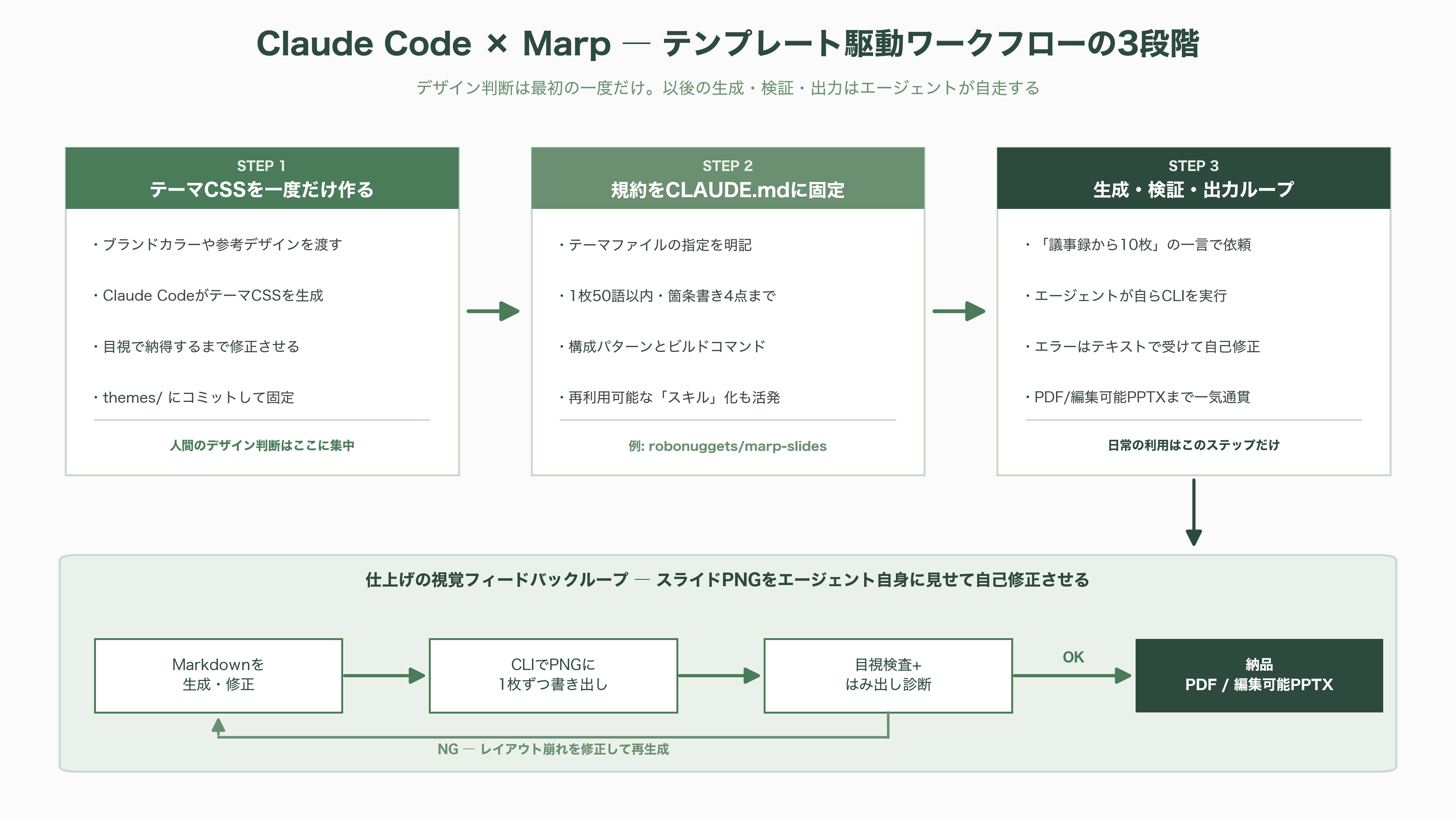 Marp、マークダウンから編集可能なPowerPointスライドを作成するOSS。Claude Codeとの相性も最高なMarp CLIとは - Claude Code×Marp——テンプレート駆動ワークフローの実際 - 図表1