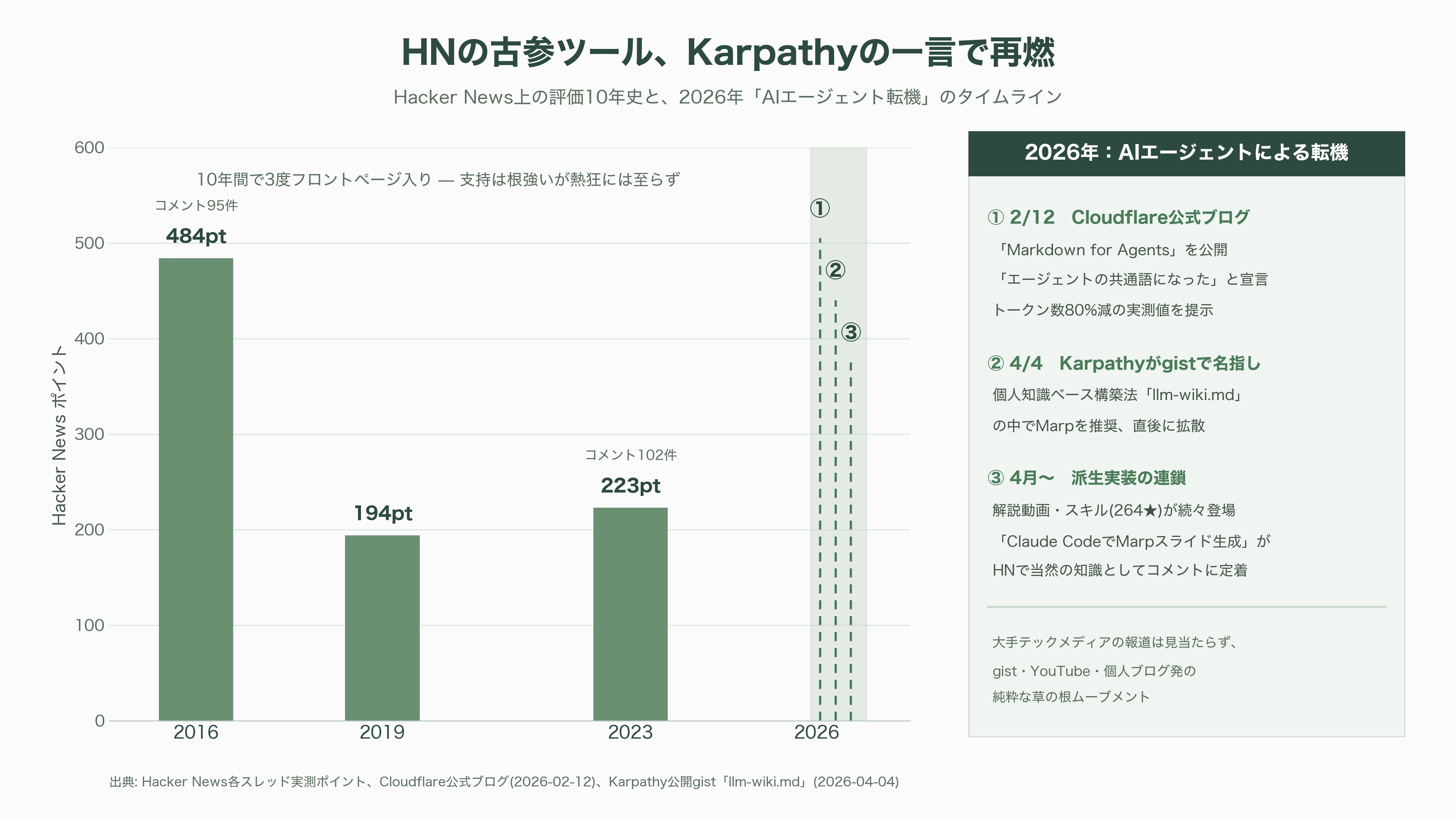 Marp、マークダウンから編集可能なPowerPointスライドを作成するOSS。Claude Codeとの相性も最高なMarp CLIとは - シリコンバレーの反応——HNの古参ツールがKarpathyの一言で再燃した - 図表1