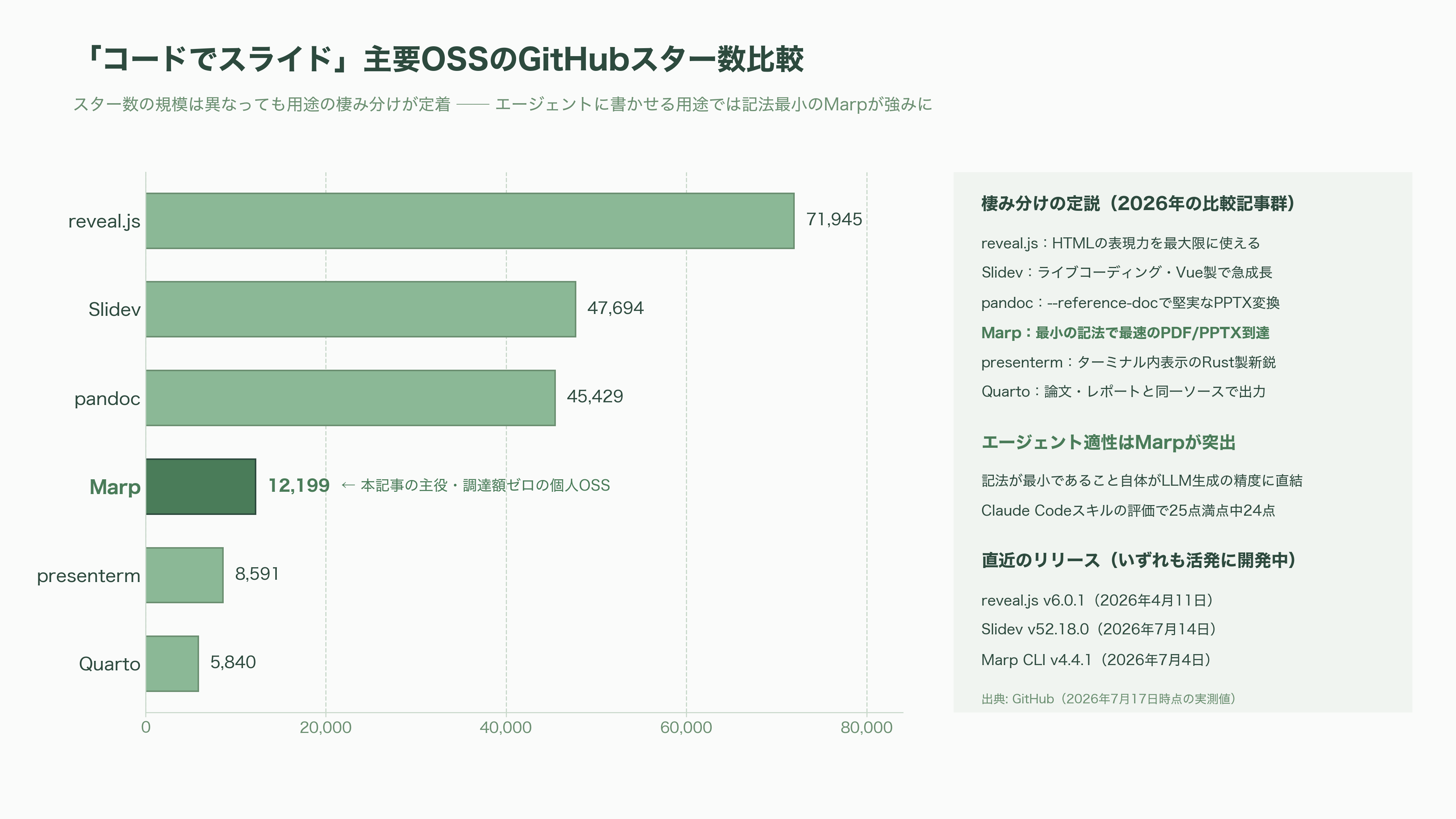 Marp、マークダウンから編集可能なPowerPointスライドを作成するOSS。Claude Codeとの相性も最高なMarp CLIとは - 競合OSSの地図——reveal.js、Slidev、Quarto、presenterm - 図表1