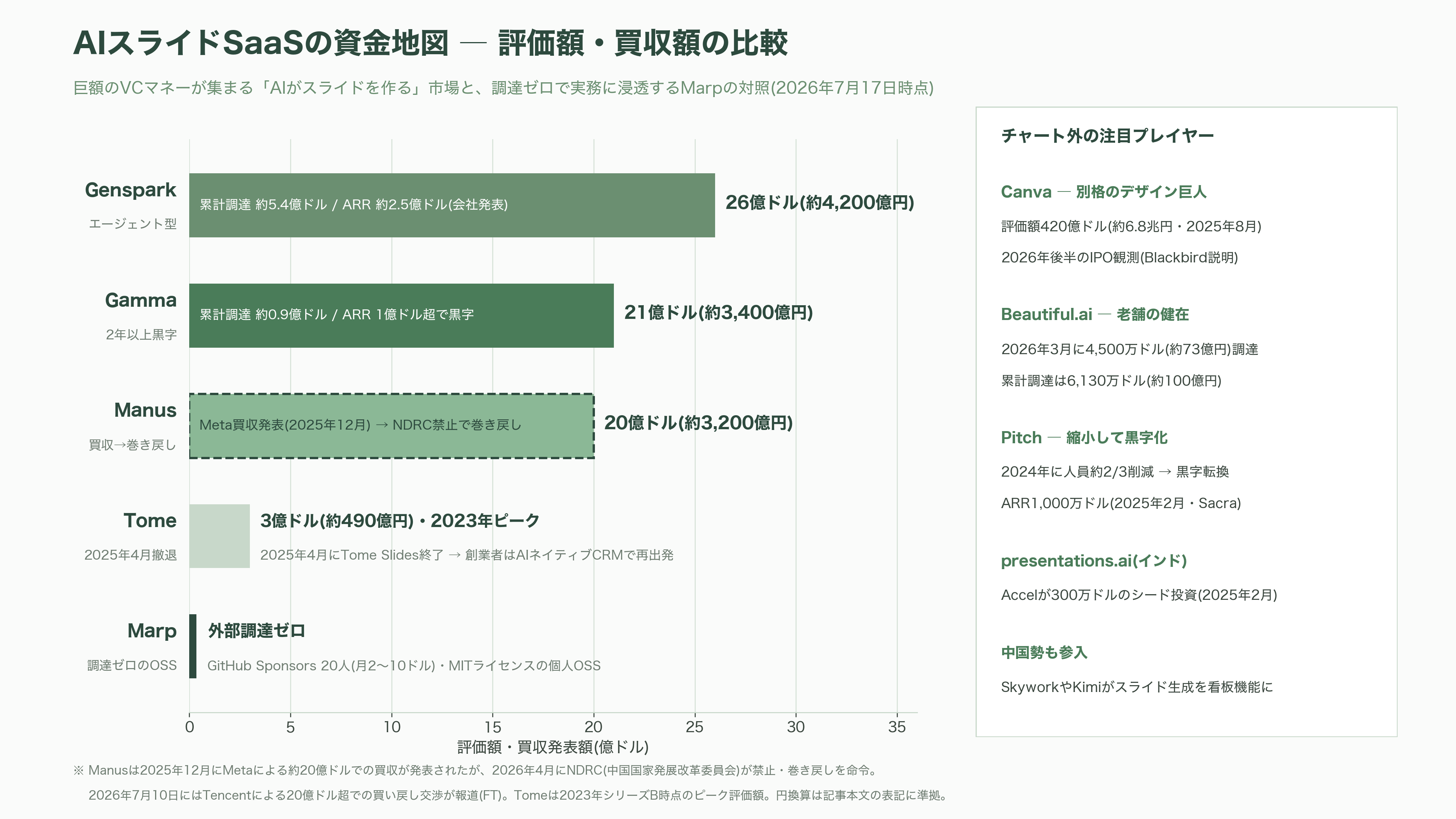 Marp、マークダウンから編集可能なPowerPointスライドを作成するOSS。Claude Codeとの相性も最高なMarp CLIとは - AIスライドSaaSの資金地図——Gammaの躍進、Tomeの退場、Manusの漂流 - 図表1