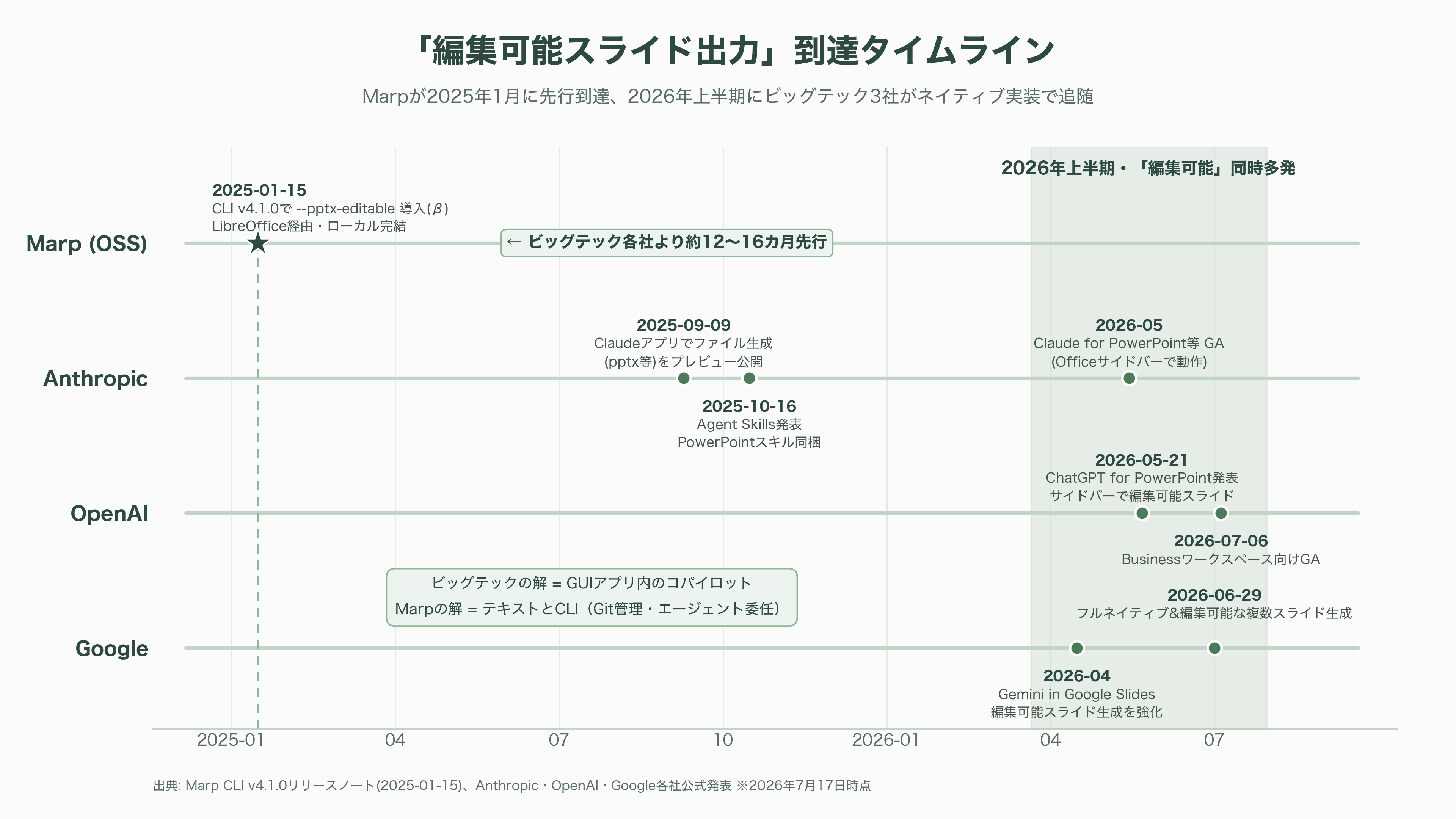 Marp、マークダウンから編集可能なPowerPointスライドを作成するOSS。Claude Codeとの相性も最高なMarp CLIとは - ビッグテック参入——「編集可能」を巡る2026年上半期の同時多発 - 図表1