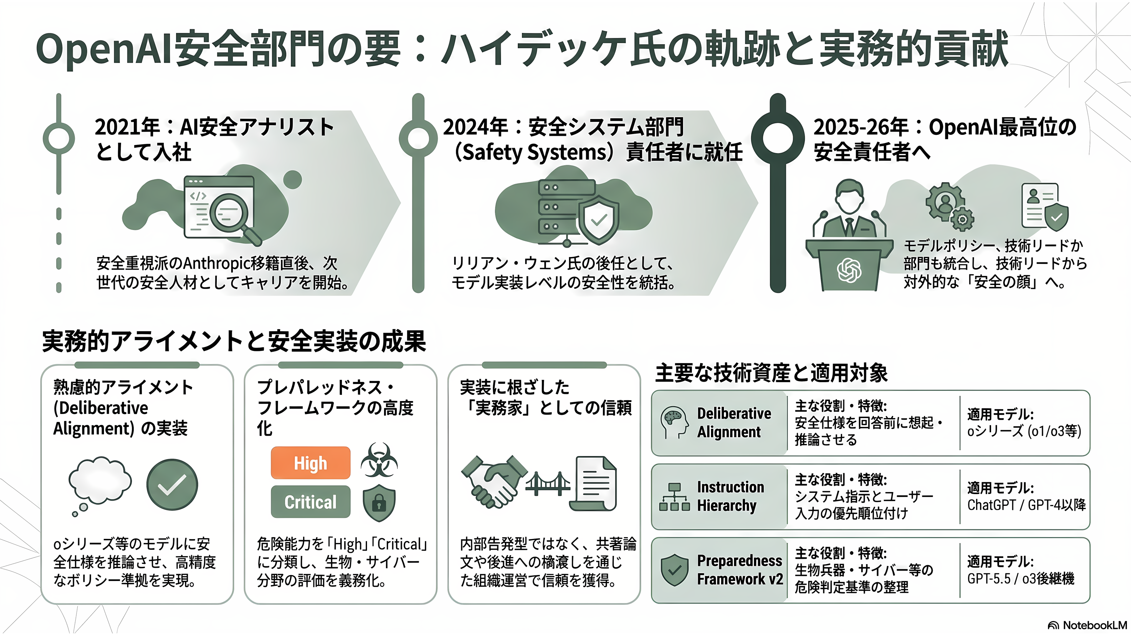 OpenAIのセキュリティ責任者、ヨハネス・ハイデッケ(Johannes Heidecke)が退職 - OpenAIでのキャリアと役割 ── 一分析官から安全統括へ - 章扉