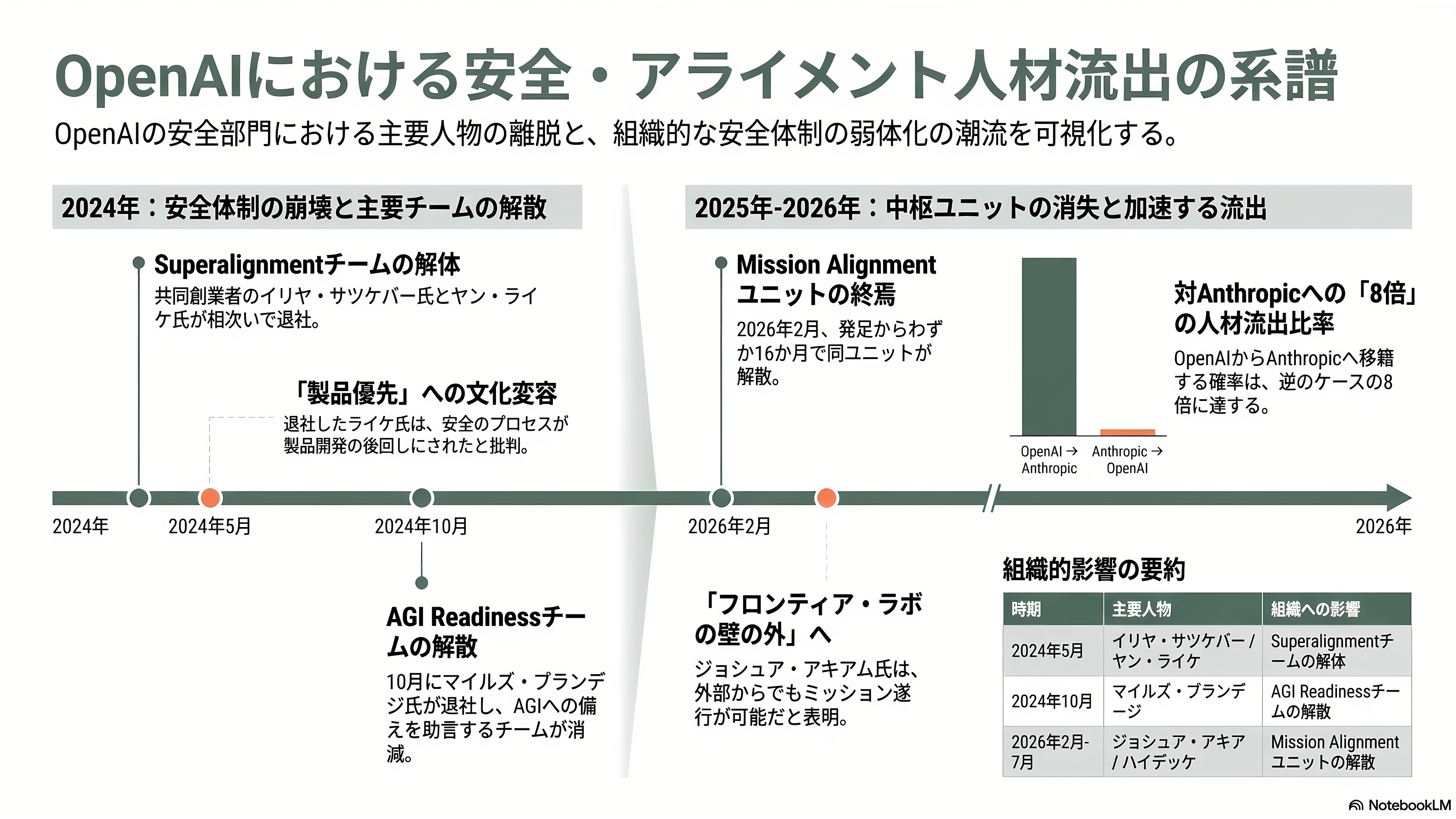 OpenAIのセキュリティ責任者、ヨハネス・ハイデッケ(Johannes Heidecke)が退職 - 相次ぐOpenAI安全部門の退職 ── 主要人物と時期 - 章扉