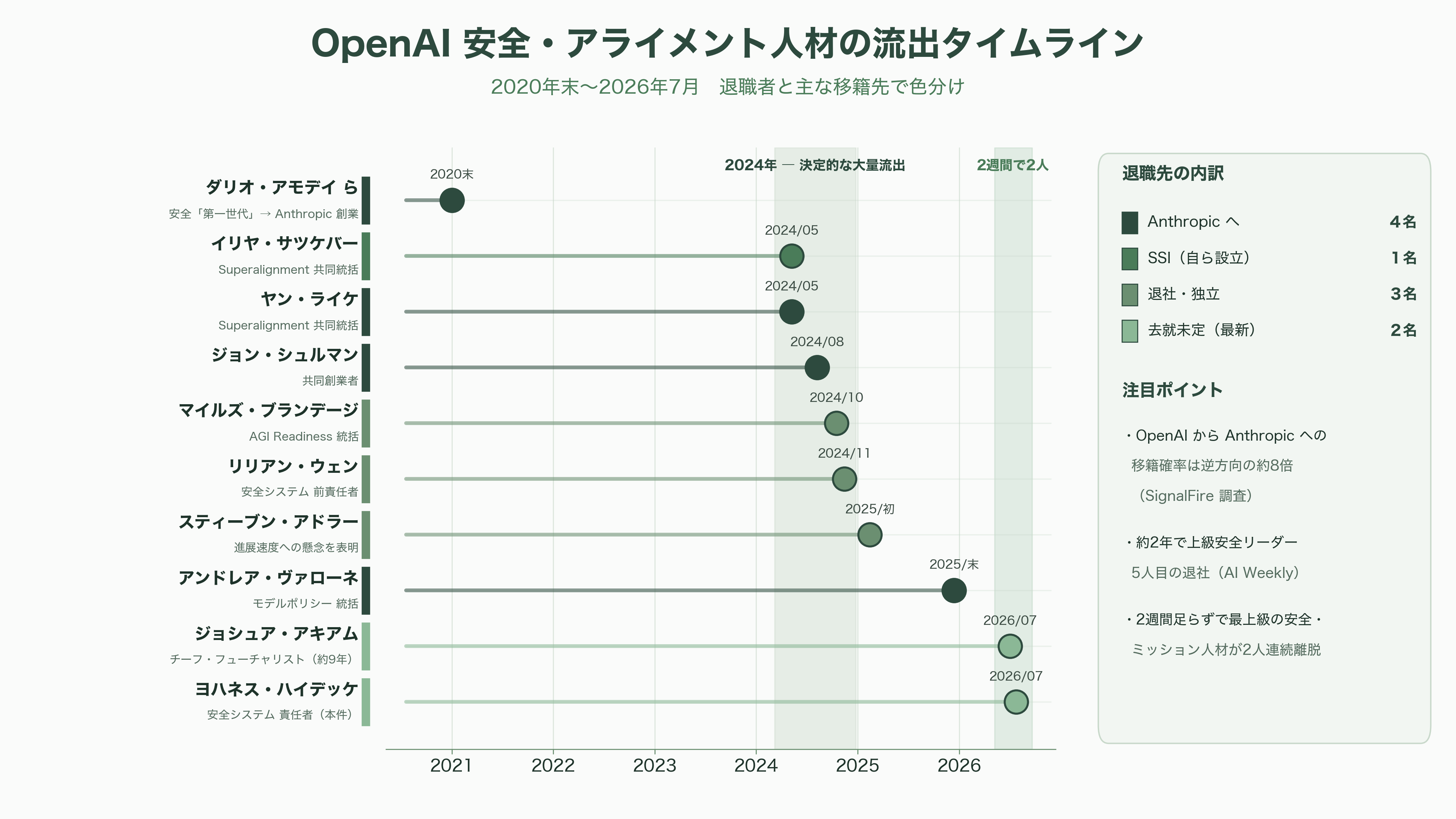 OpenAIのセキュリティ責任者、ヨハネス・ハイデッケ(Johannes Heidecke)が退職 - 相次ぐOpenAI安全部門の退職 ── 主要人物と時期 - 図表1