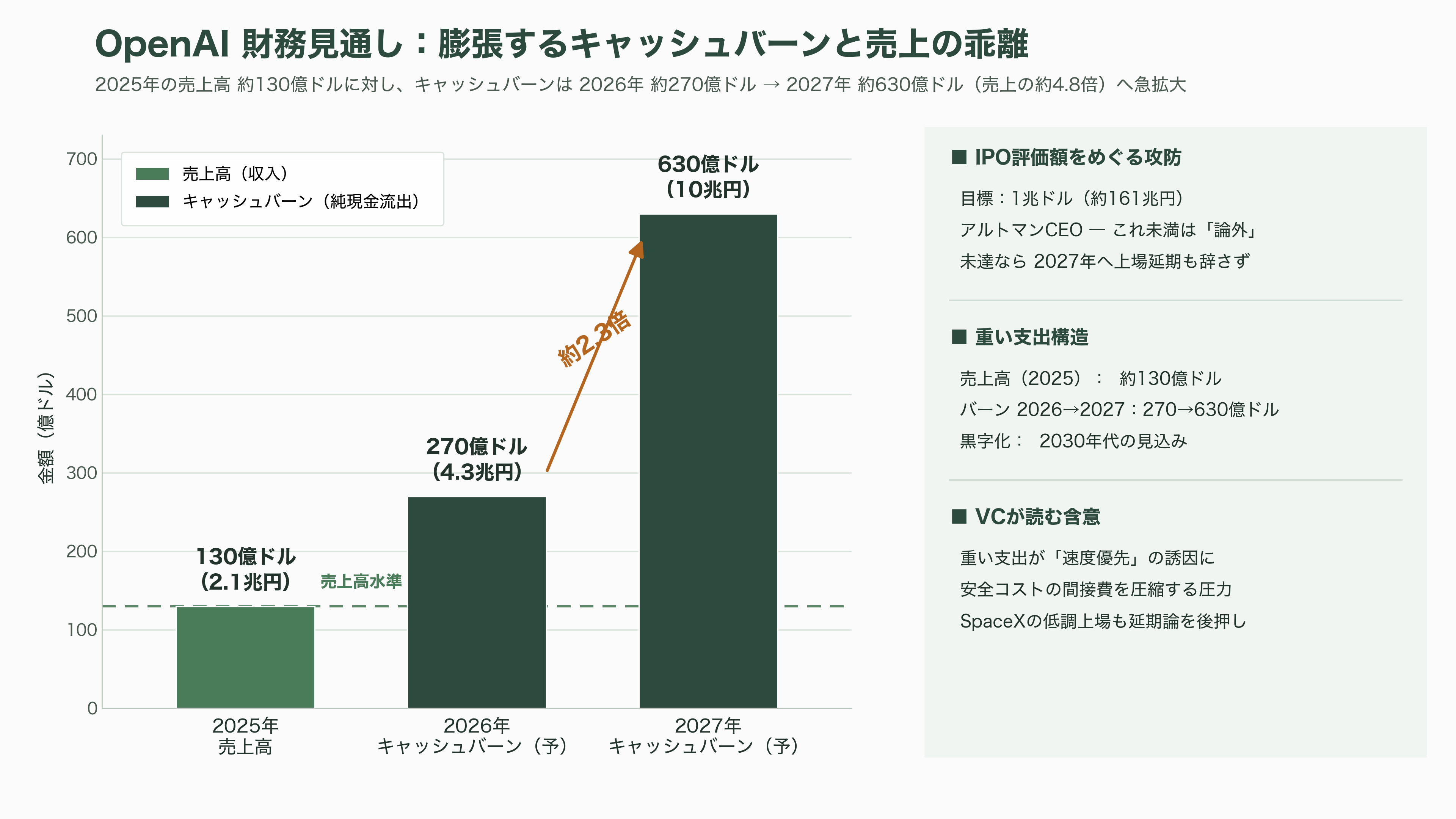 OpenAIのセキュリティ責任者、ヨハネス・ハイデッケ(Johannes Heidecke)が退職 - 今後の焦点 ── IPOと安全体制、次に測られる動き - 図表1