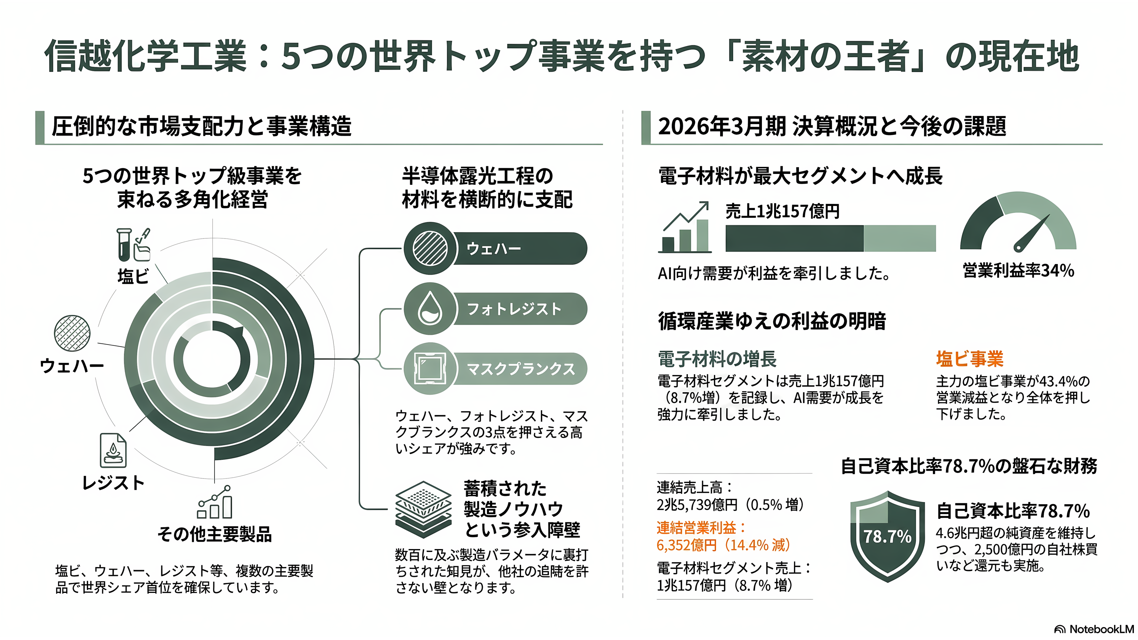 シリコンウェハーで世界トップシェア 信越化学工業(4063)、SUMCO (3436)、台湾グローバルウェハーズ、韓国SKシルトロン、ドイツシルトロニック - 信越化学工業(4063)──5つの世界トップを抱える王者 - 章扉