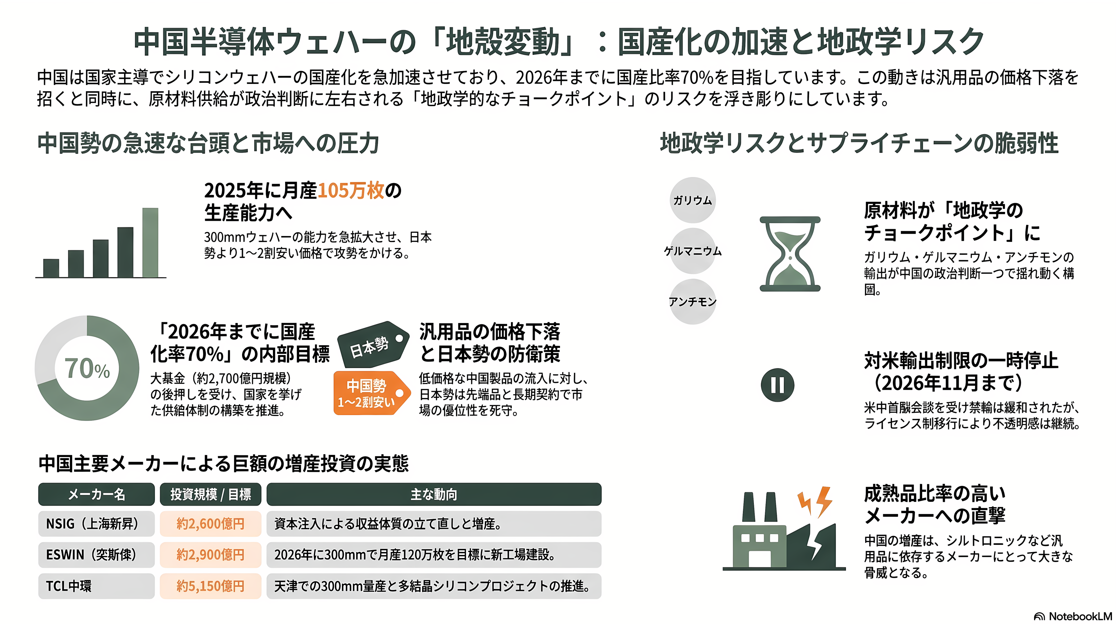 シリコンウェハーで世界トップシェア 信越化学工業(4063)、SUMCO (3436)、台湾グローバルウェハーズ、韓国SKシルトロン、ドイツシルトロニック - 中国国産化という地殻変動と地政学 - 章扉