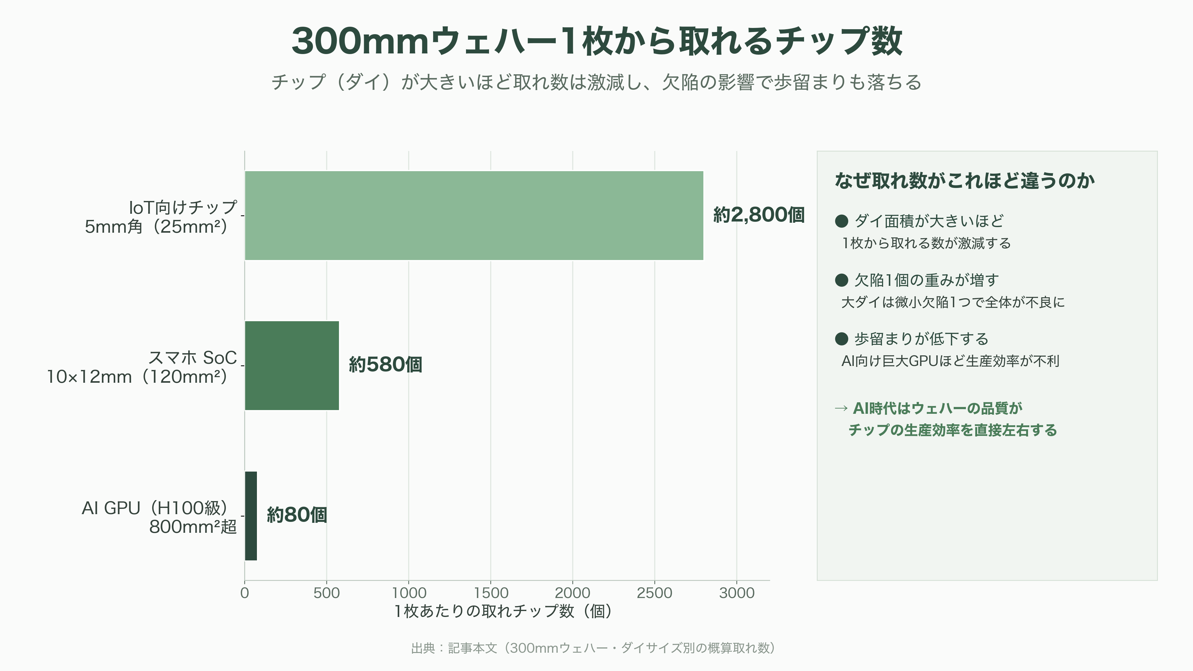 シリコンウェハーで世界トップシェア 信越化学工業(4063)、SUMCO (3436)、台湾グローバルウェハーズ、韓国SKシルトロン、ドイツシルトロニック - シリコンウェハーとは何か──砂から半導体の「土台」へ - 図表1