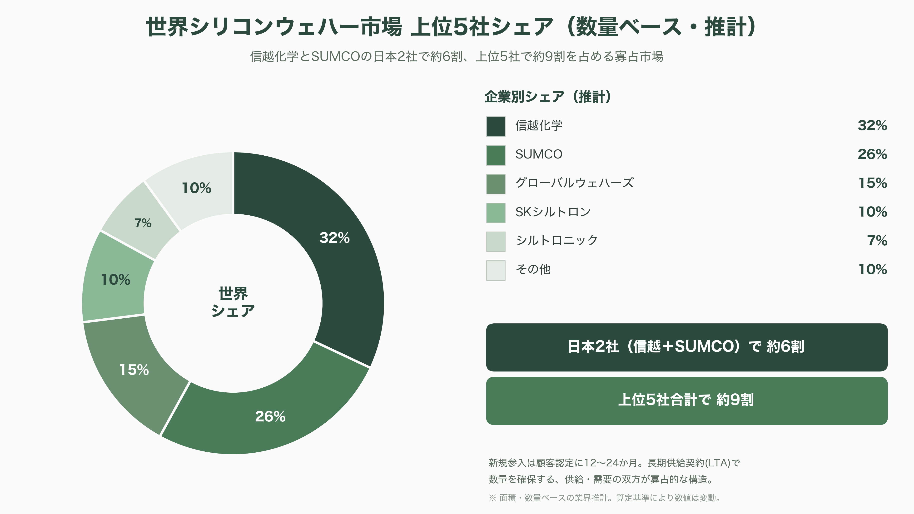 シリコンウェハーで世界トップシェア 信越化学工業(4063)、SUMCO (3436)、台湾グローバルウェハーズ、韓国SKシルトロン、ドイツシルトロニック - なぜ数社しか作れないのか──製造の難所と参入障壁 - 図表1